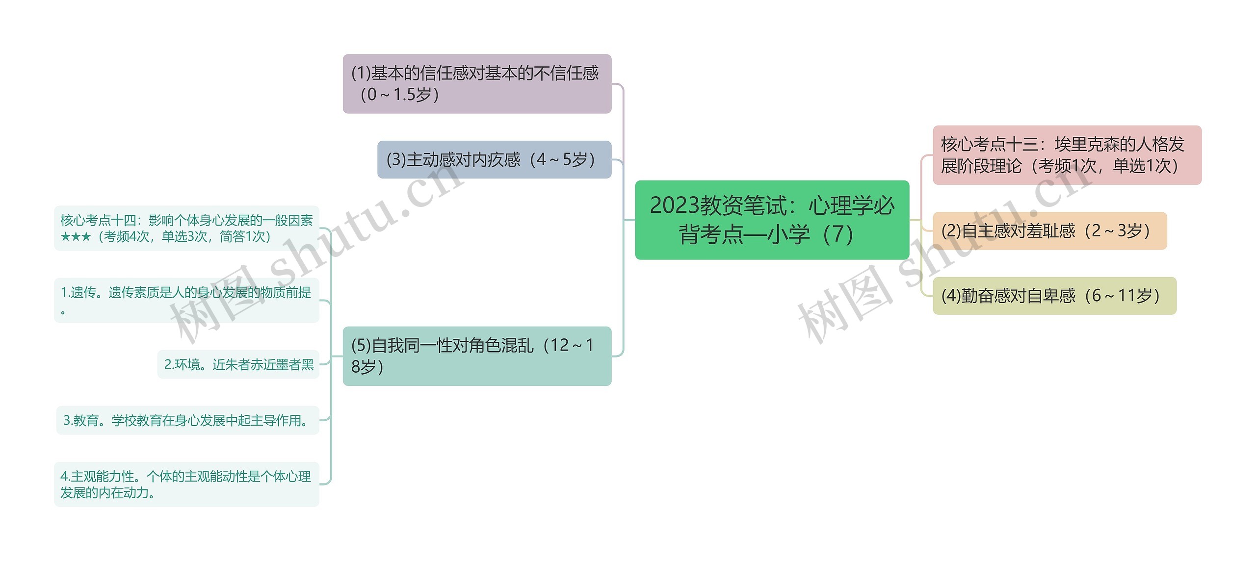 2023教资笔试：心理学必背考点—小学（7）