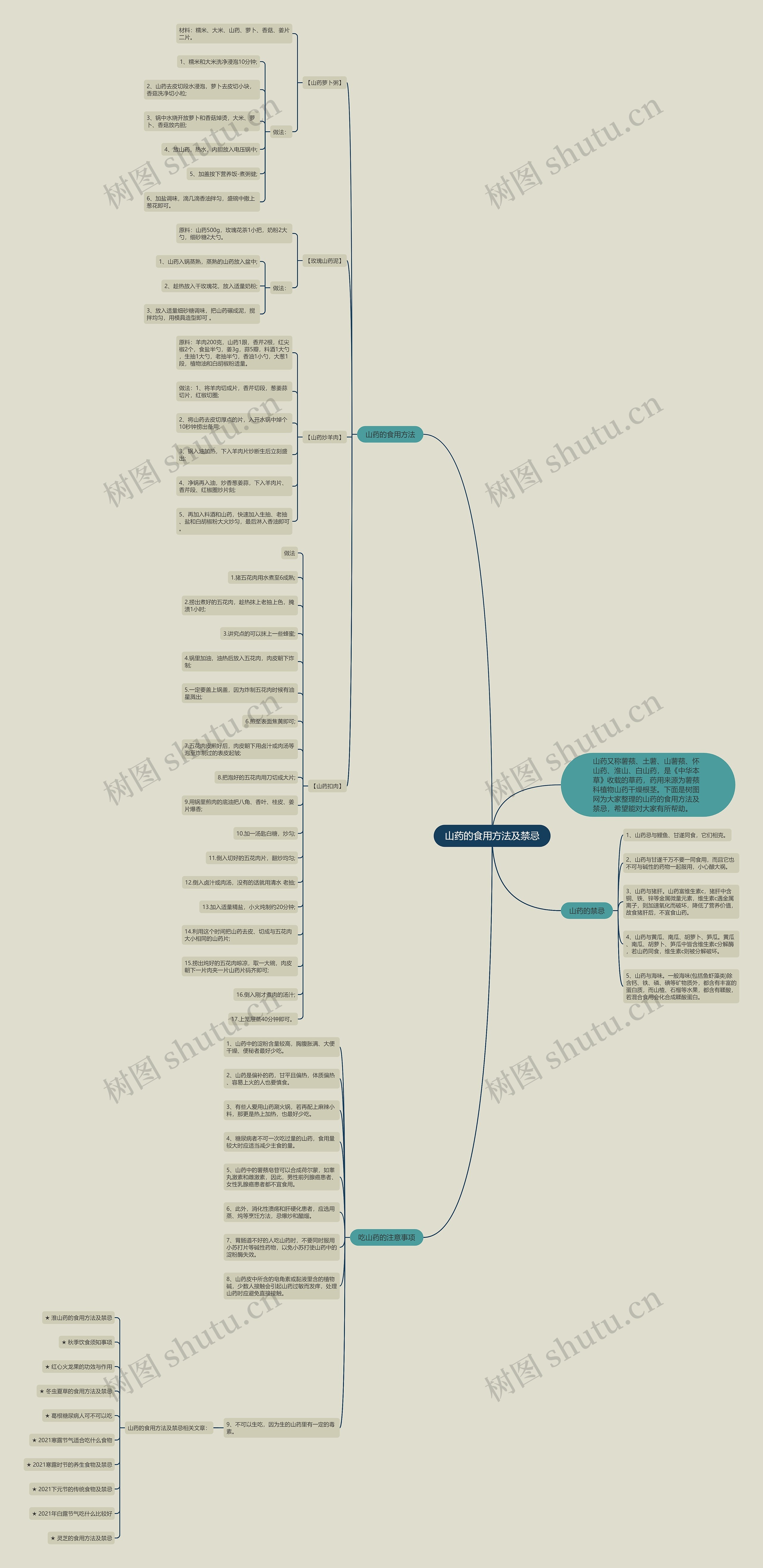 山药的食用方法及禁忌思维导图