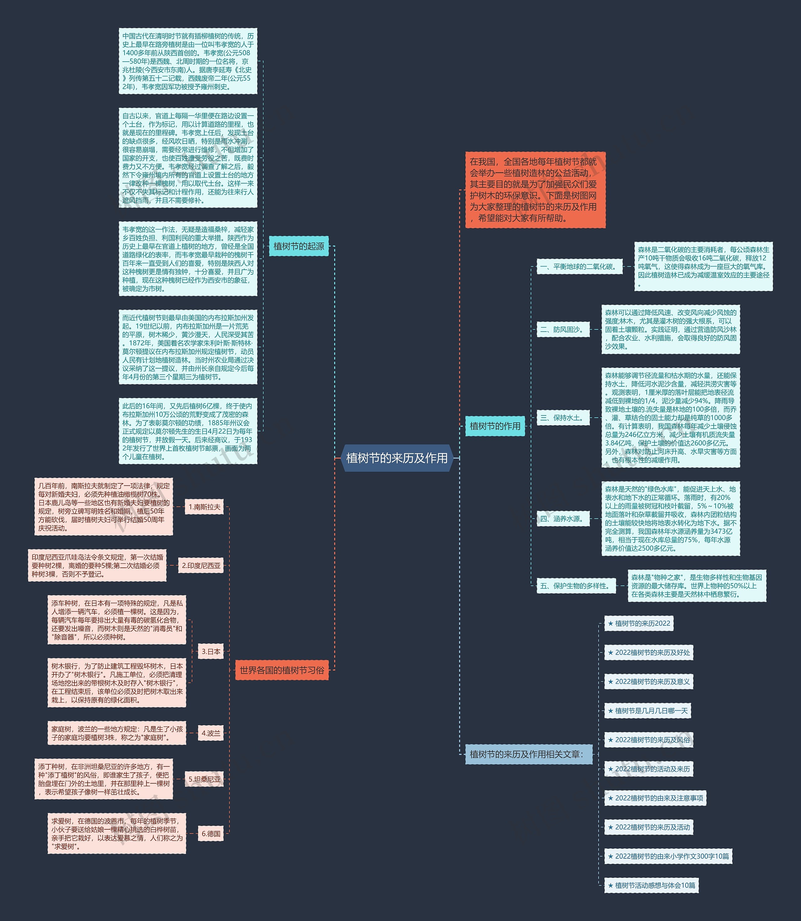 植树节的来历及作用思维导图