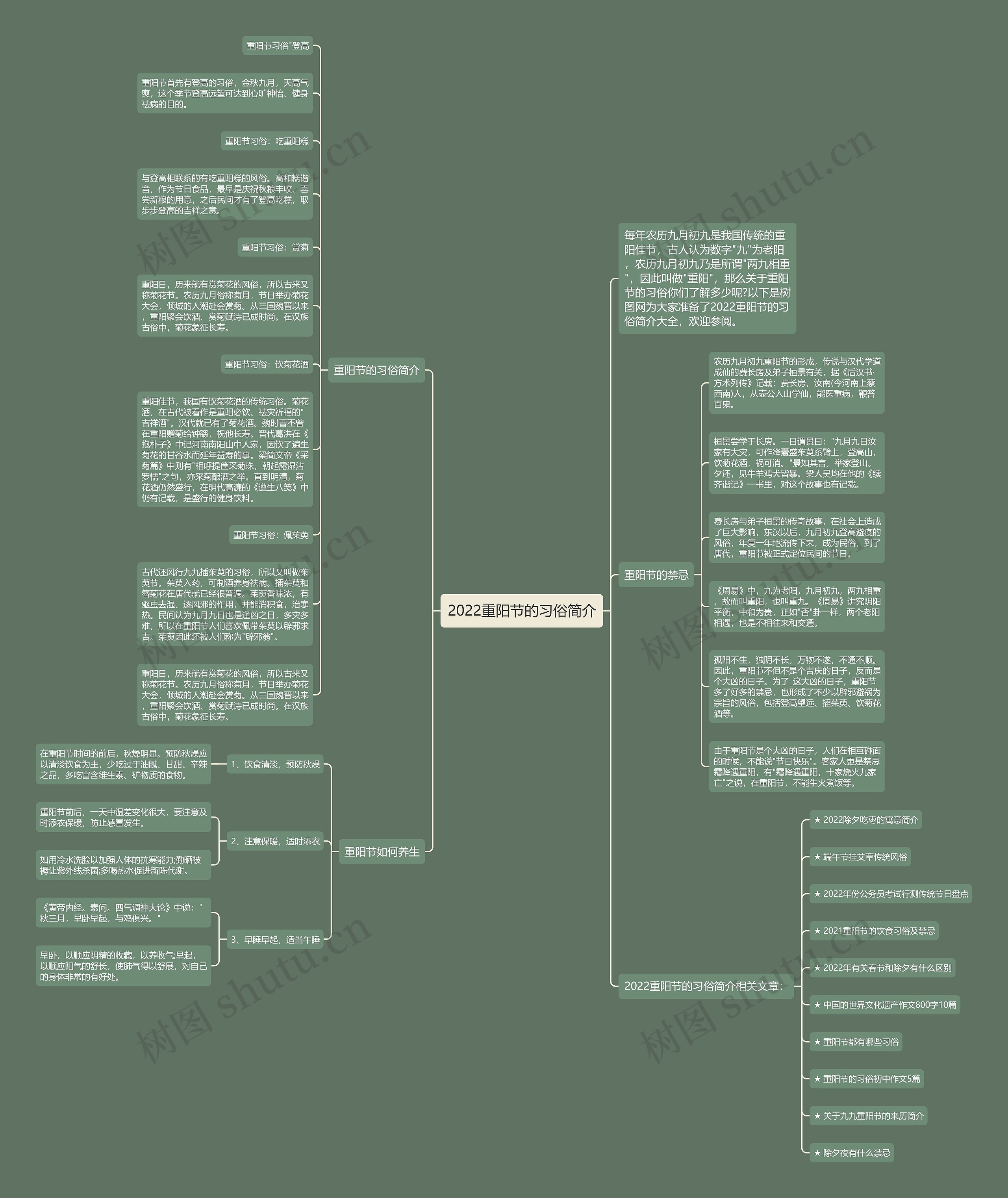 2022重阳节的习俗简介思维导图