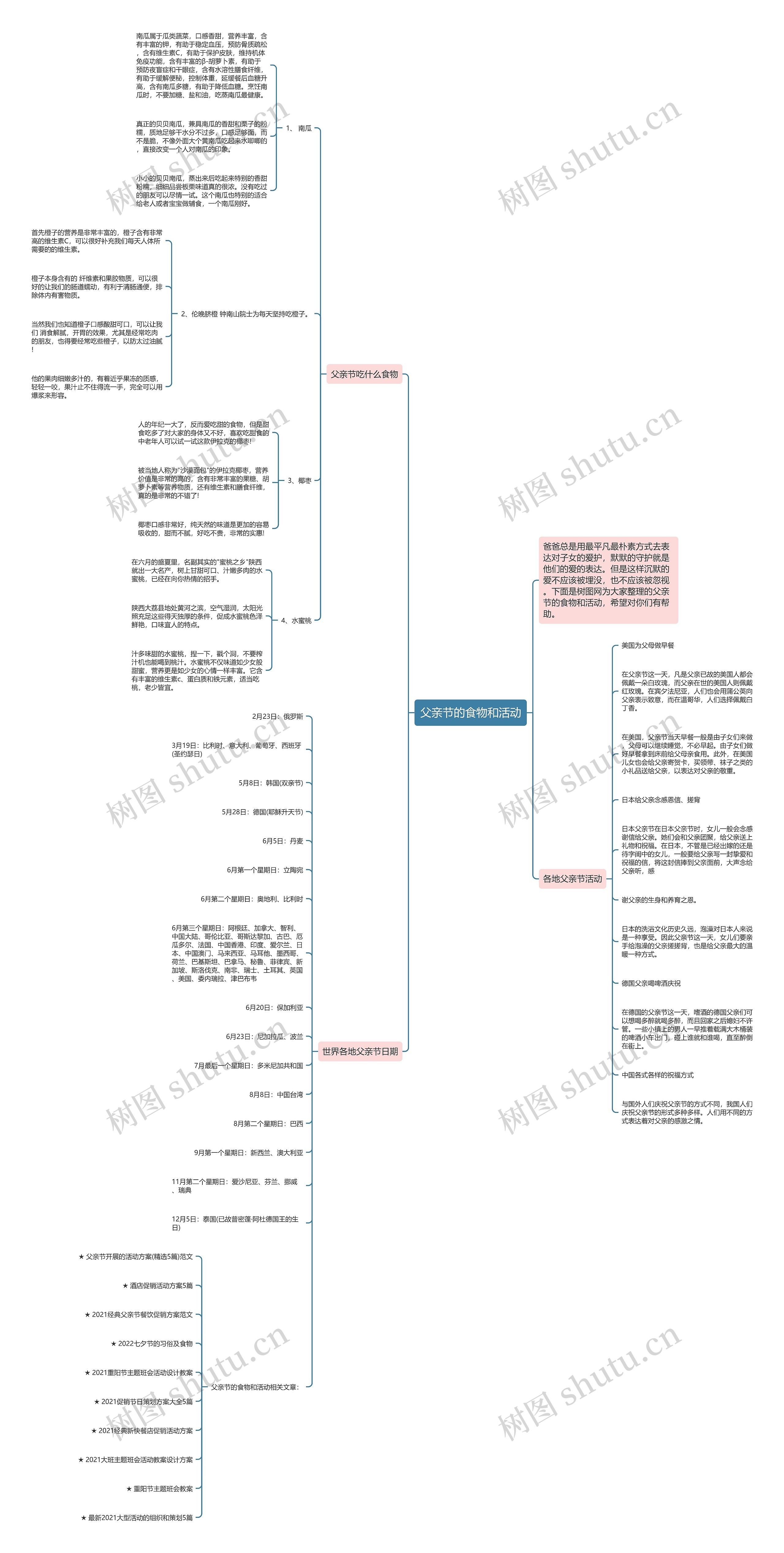 父亲节的食物和活动思维导图
