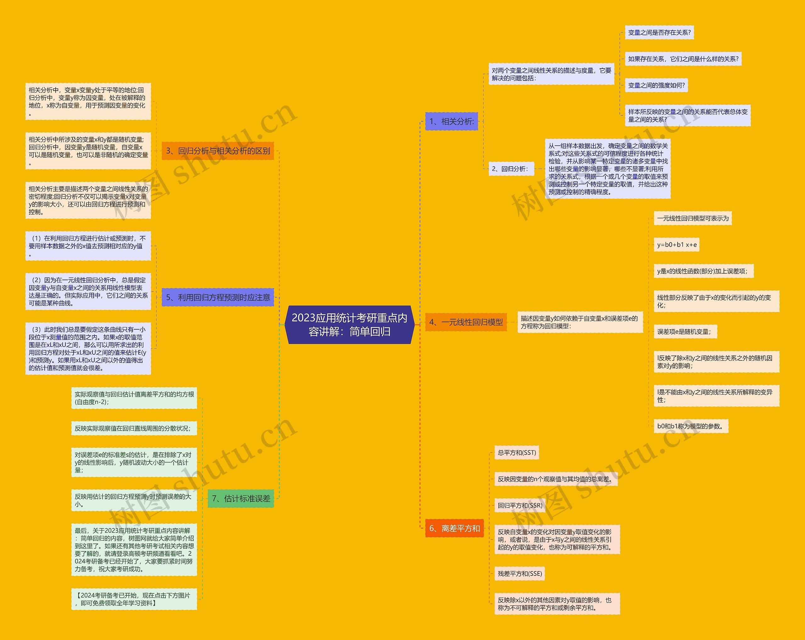 2023应用统计考研重点内容讲解：简单回归思维导图