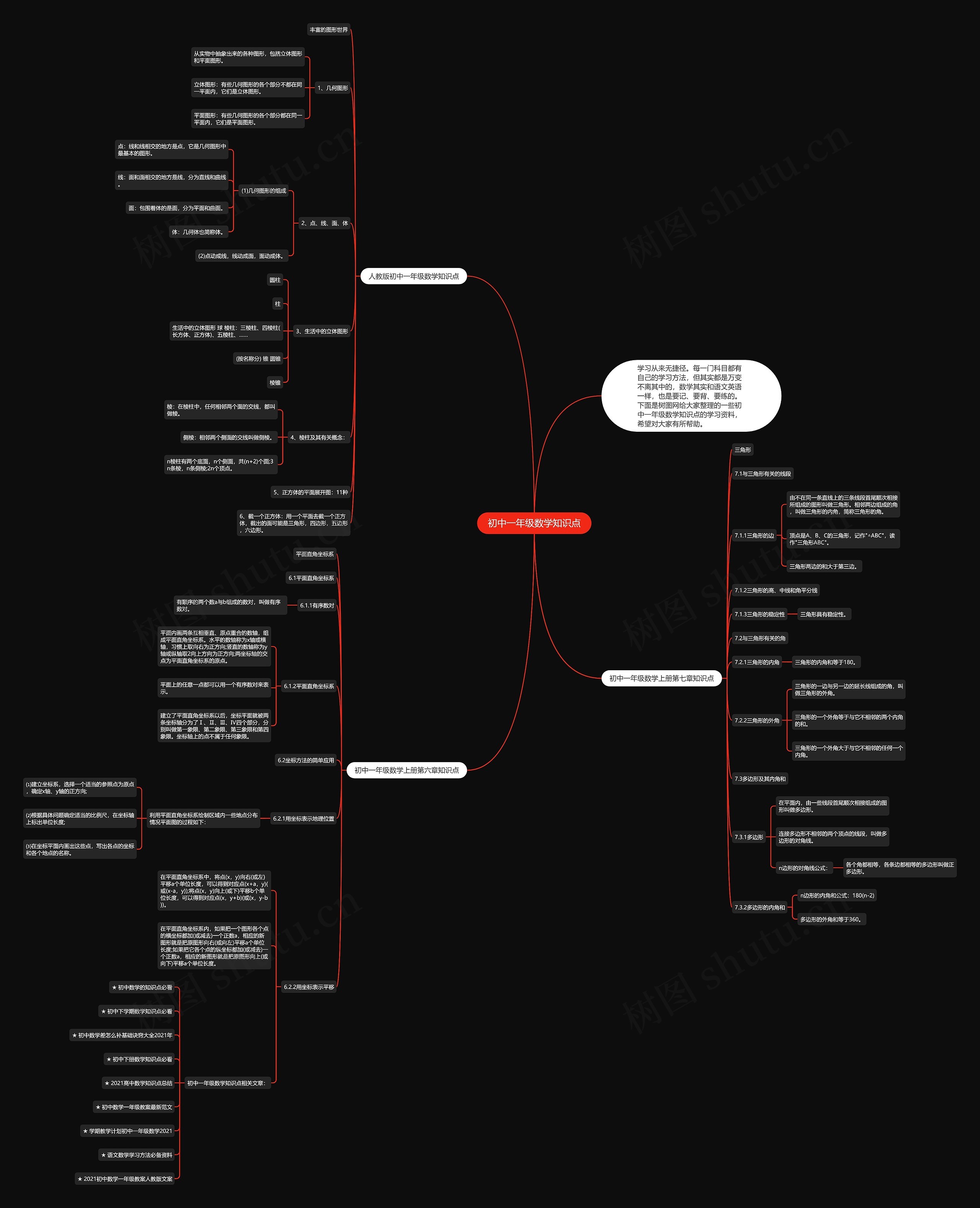 初中一年级数学知识点思维导图