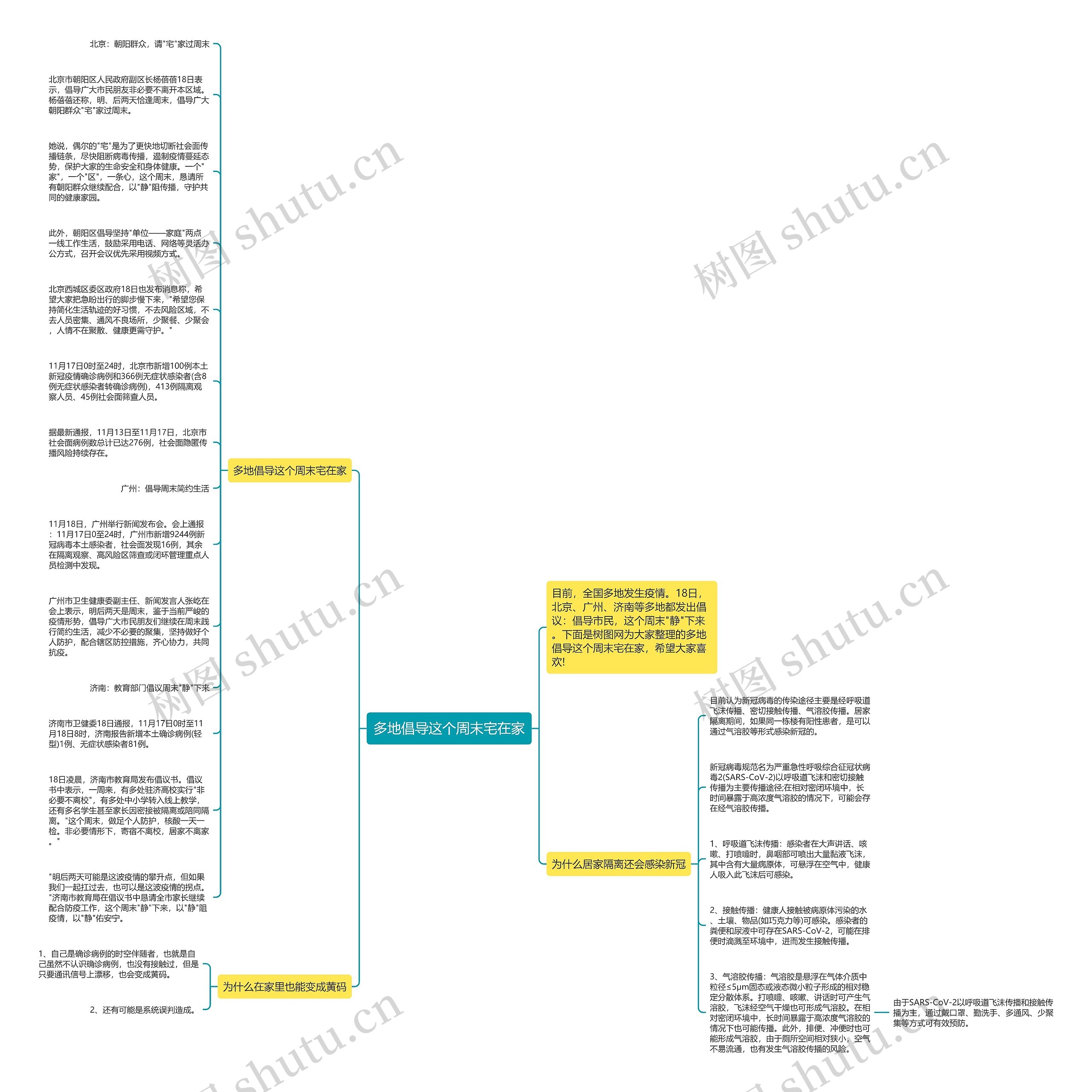 多地倡导这个周末宅在家思维导图