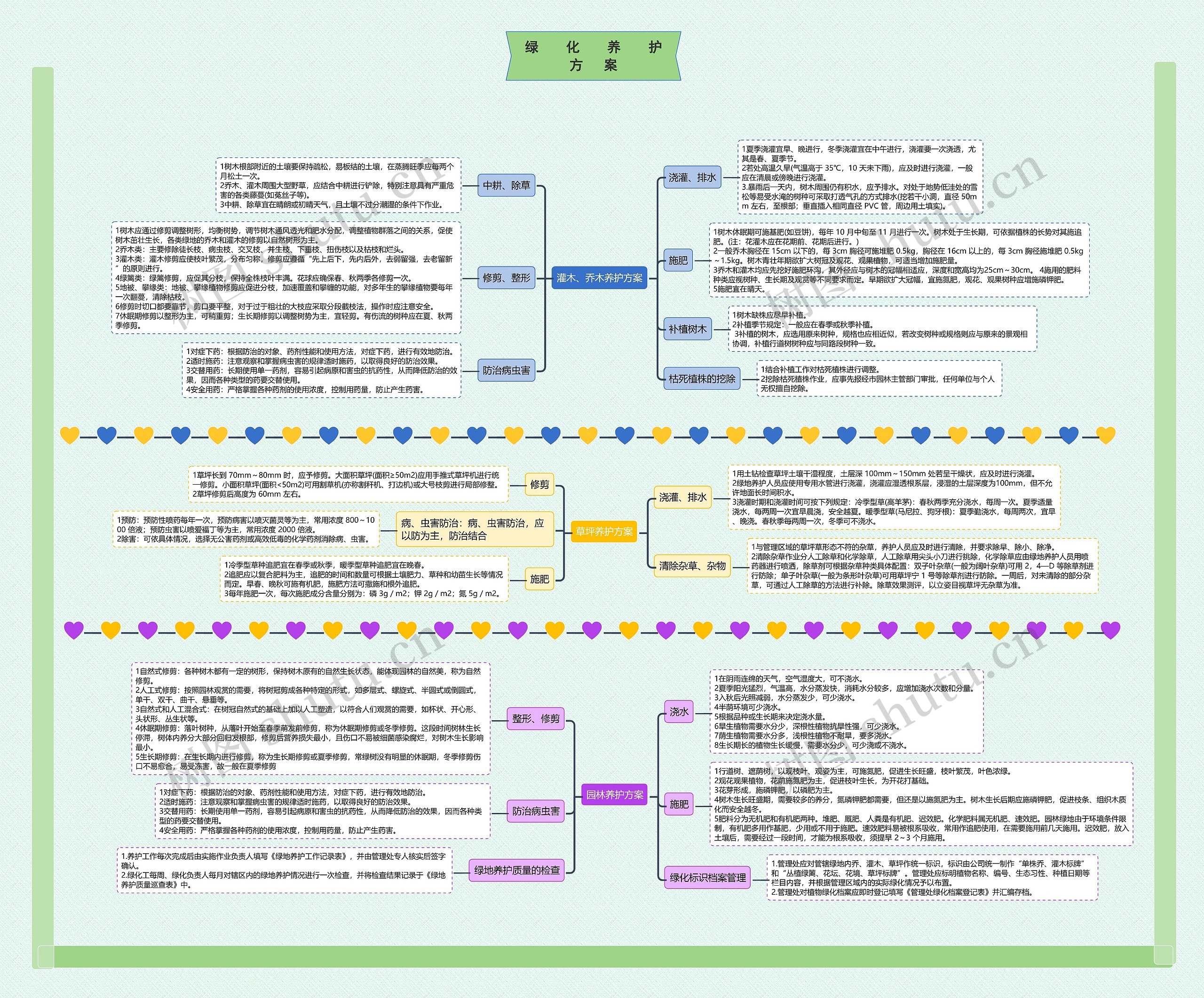  绿化养护方案思维导图