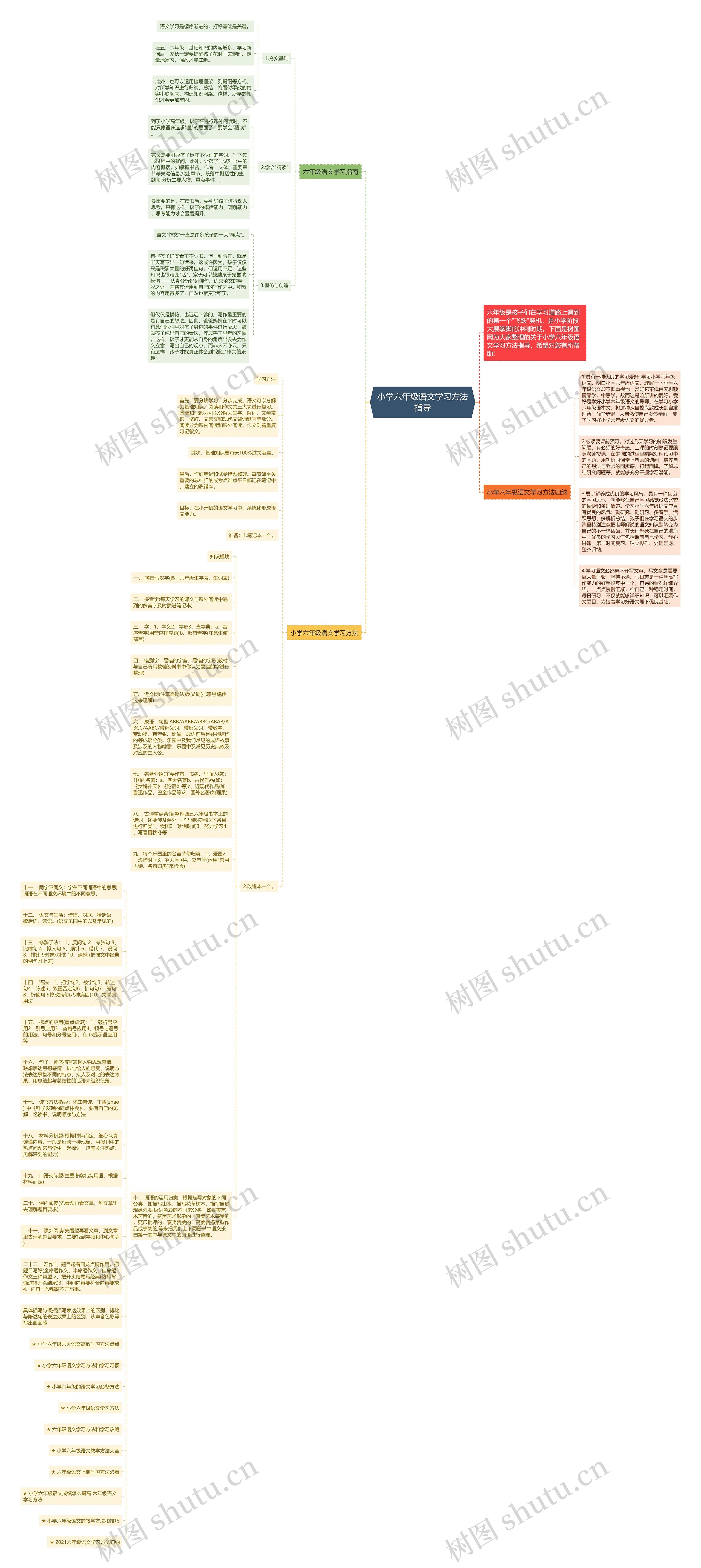 小学六年级语文学习方法指导思维导图