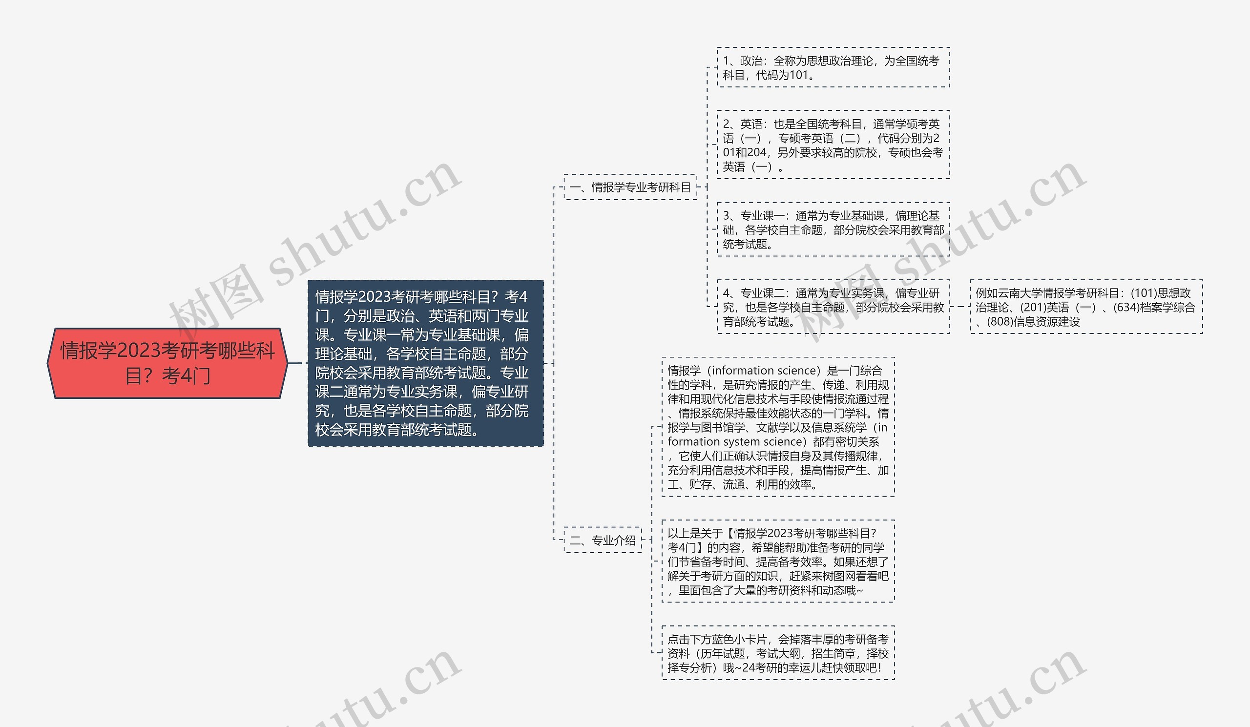 情报学2023考研考哪些科目？考4门