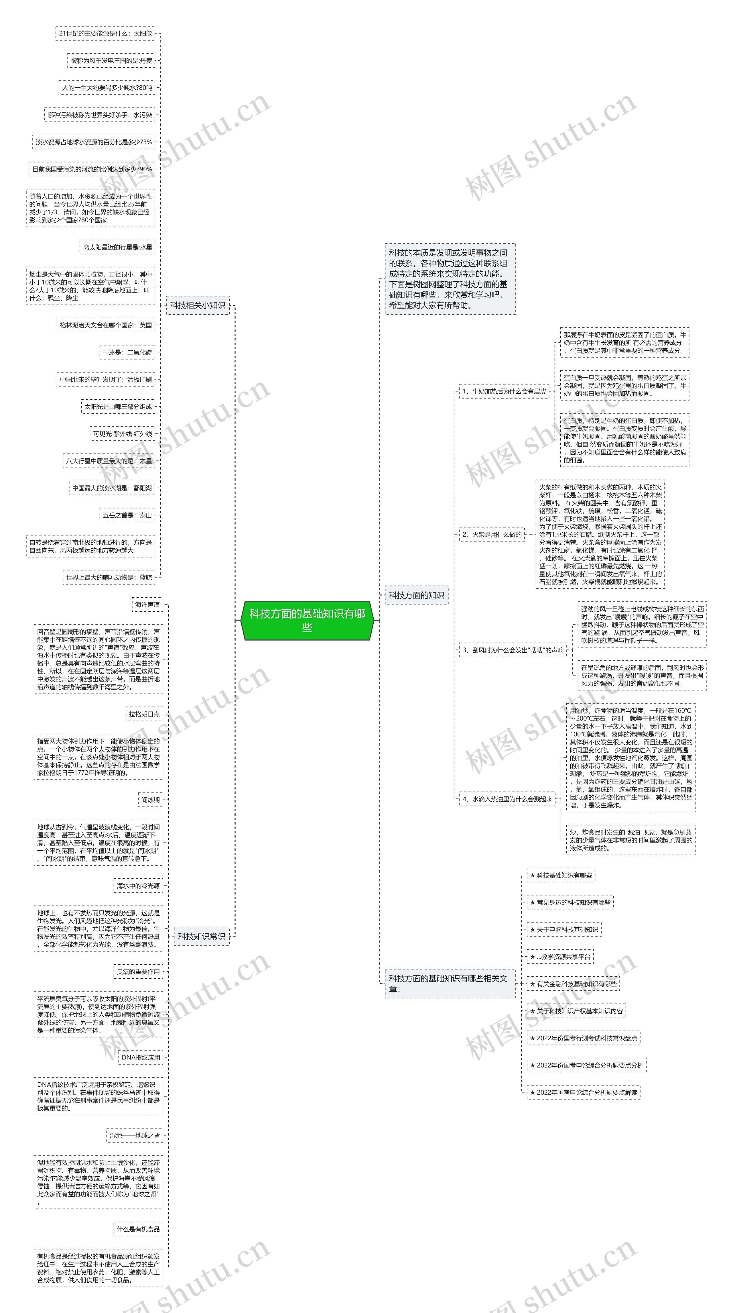 科技方面的基础知识有哪些思维导图