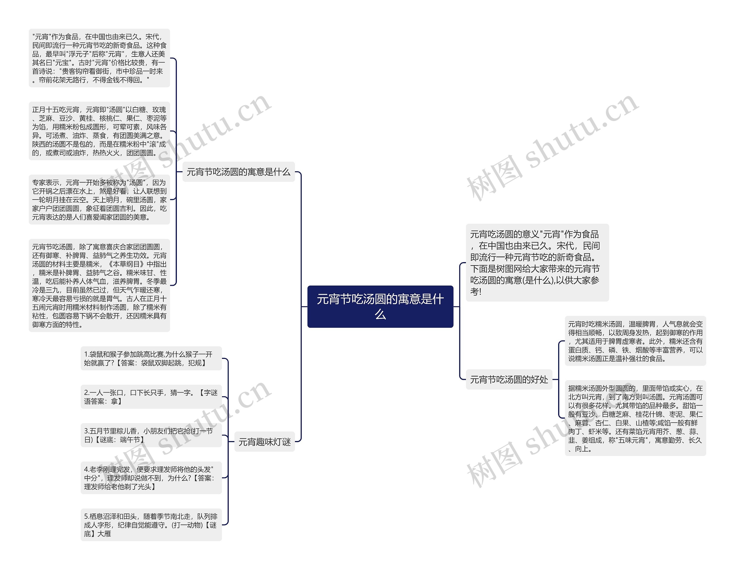 元宵节吃汤圆的寓意是什么思维导图