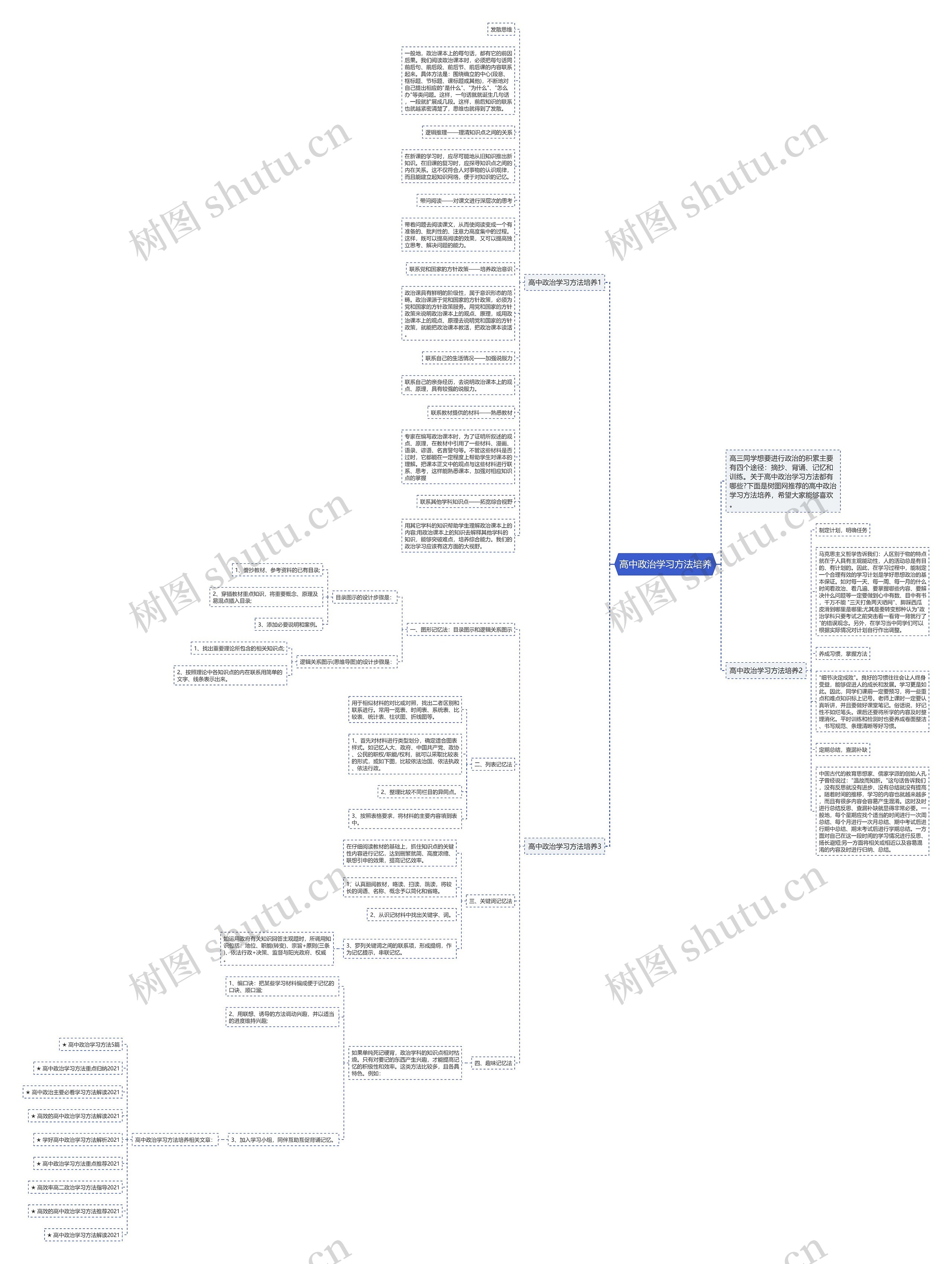 高中政治学习方法培养思维导图