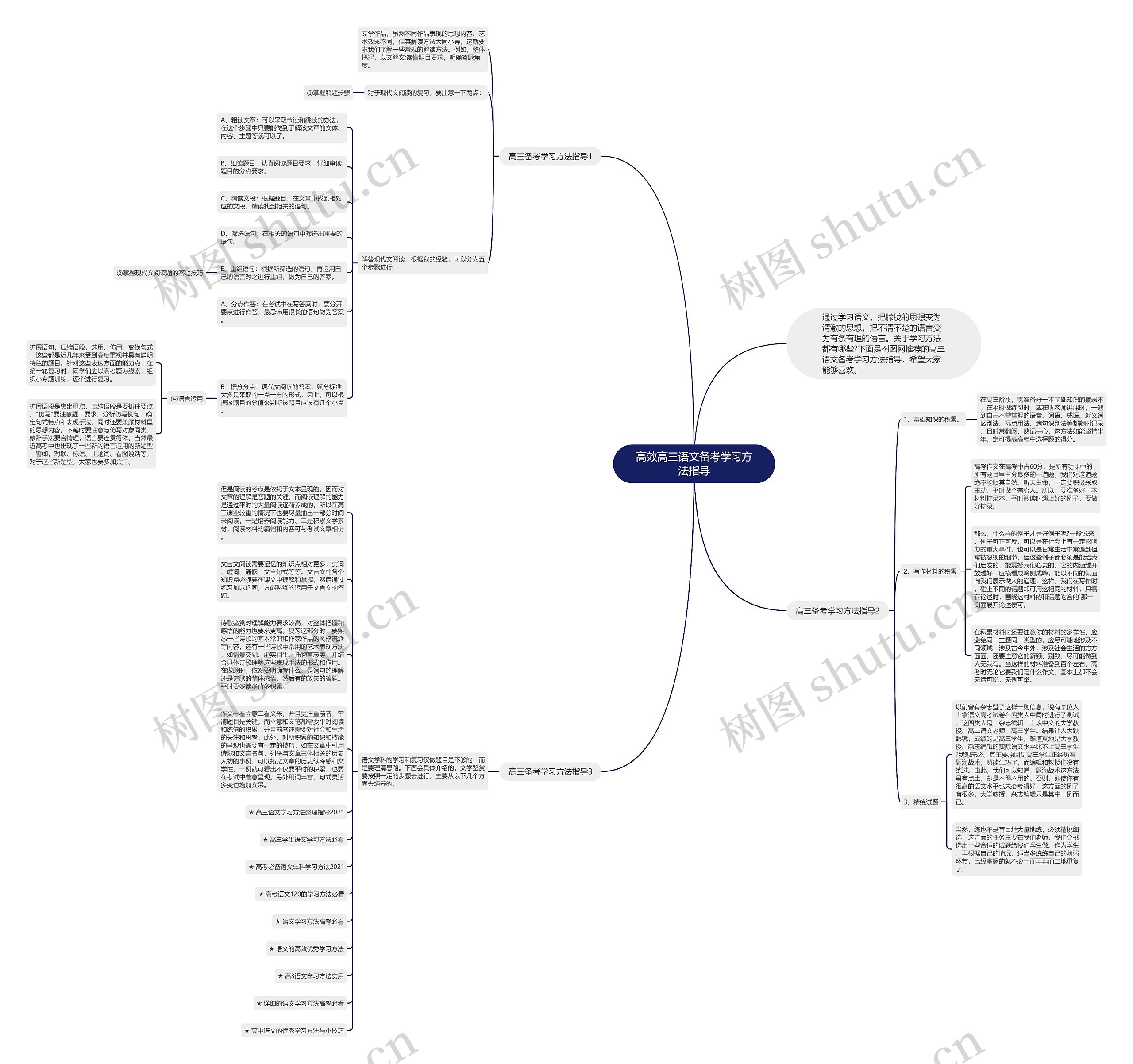 高效高三语文备考学习方法指导思维导图高清图 高效高三语文备考学习方法指导思维导图