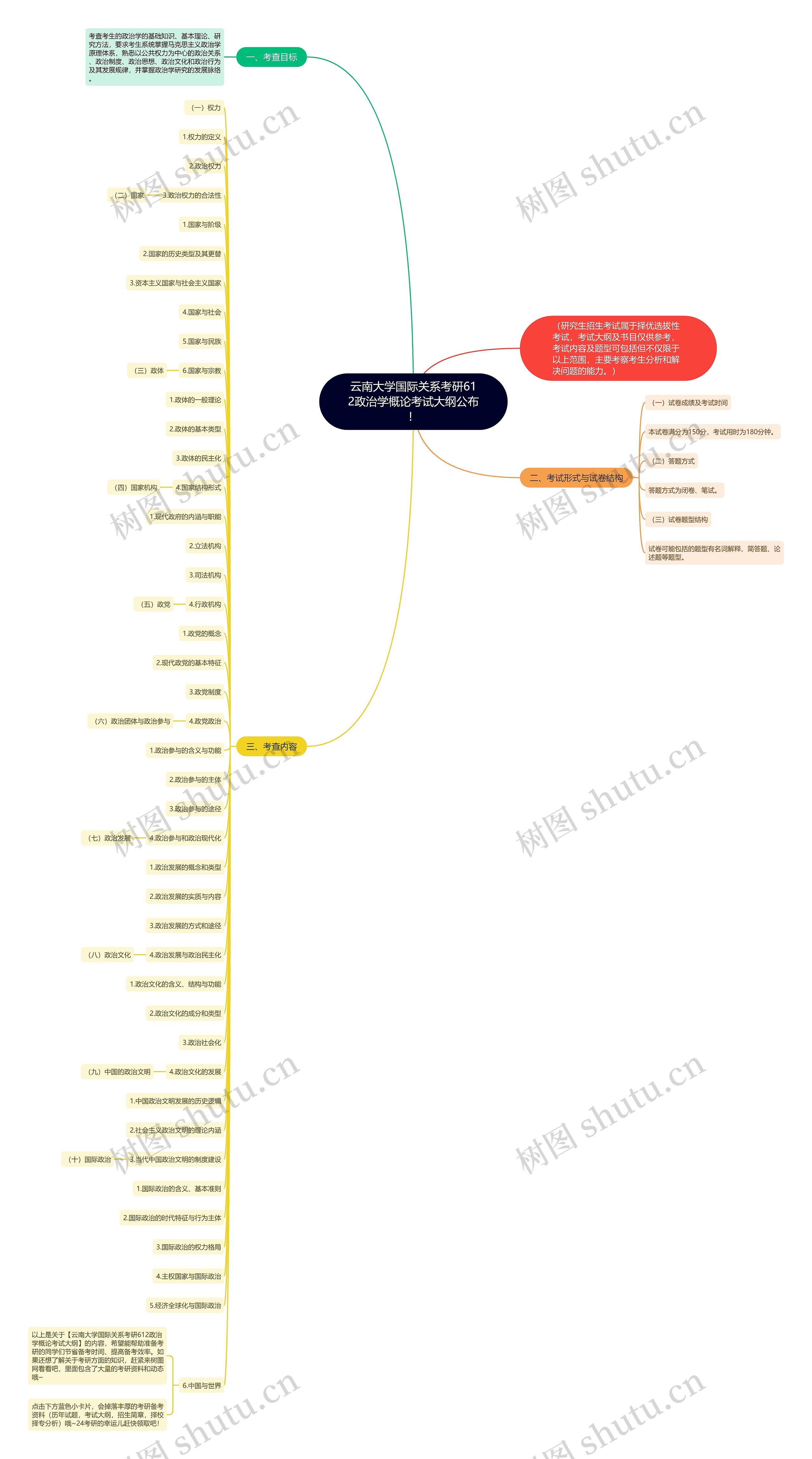 云南大学国际关系考研612政治学概论考试大纲公布！思维导图