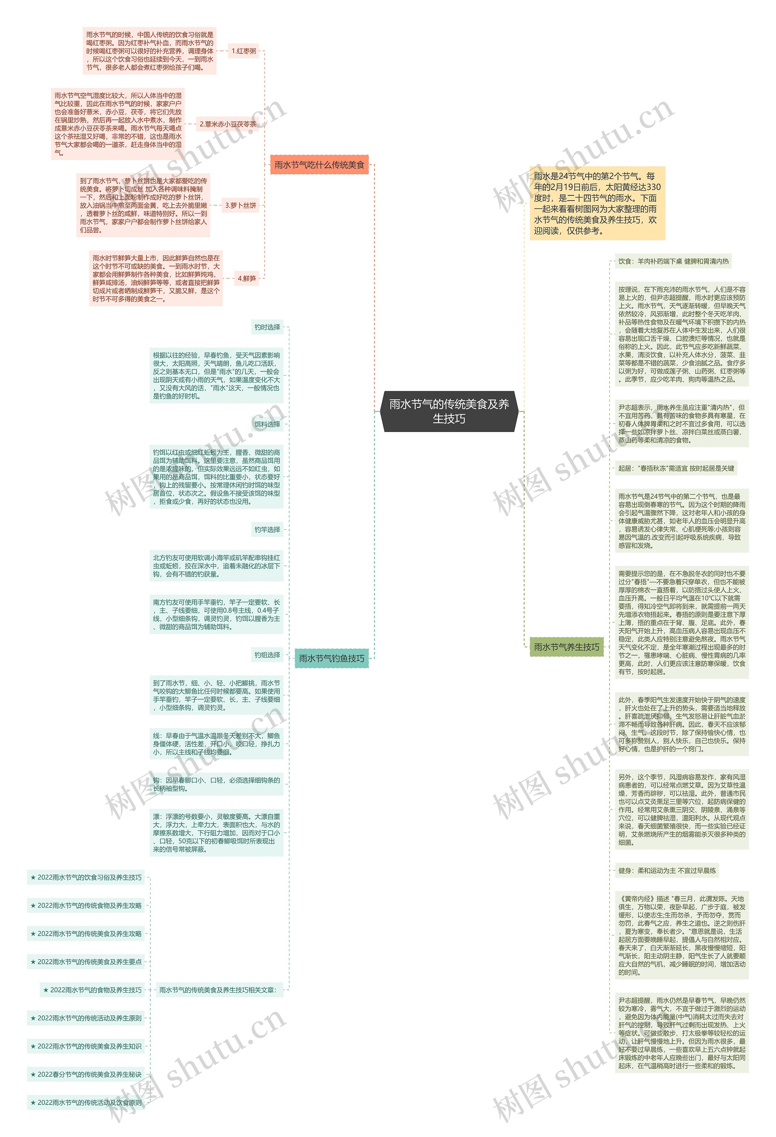 雨水节气的传统美食及养生技巧思维导图