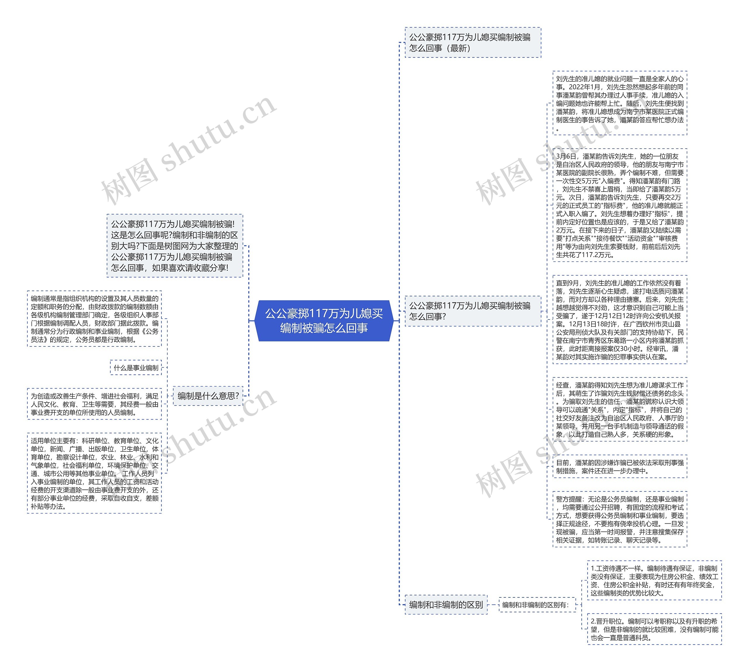 公公豪掷117万为儿媳买编制被骗怎么回事思维导图