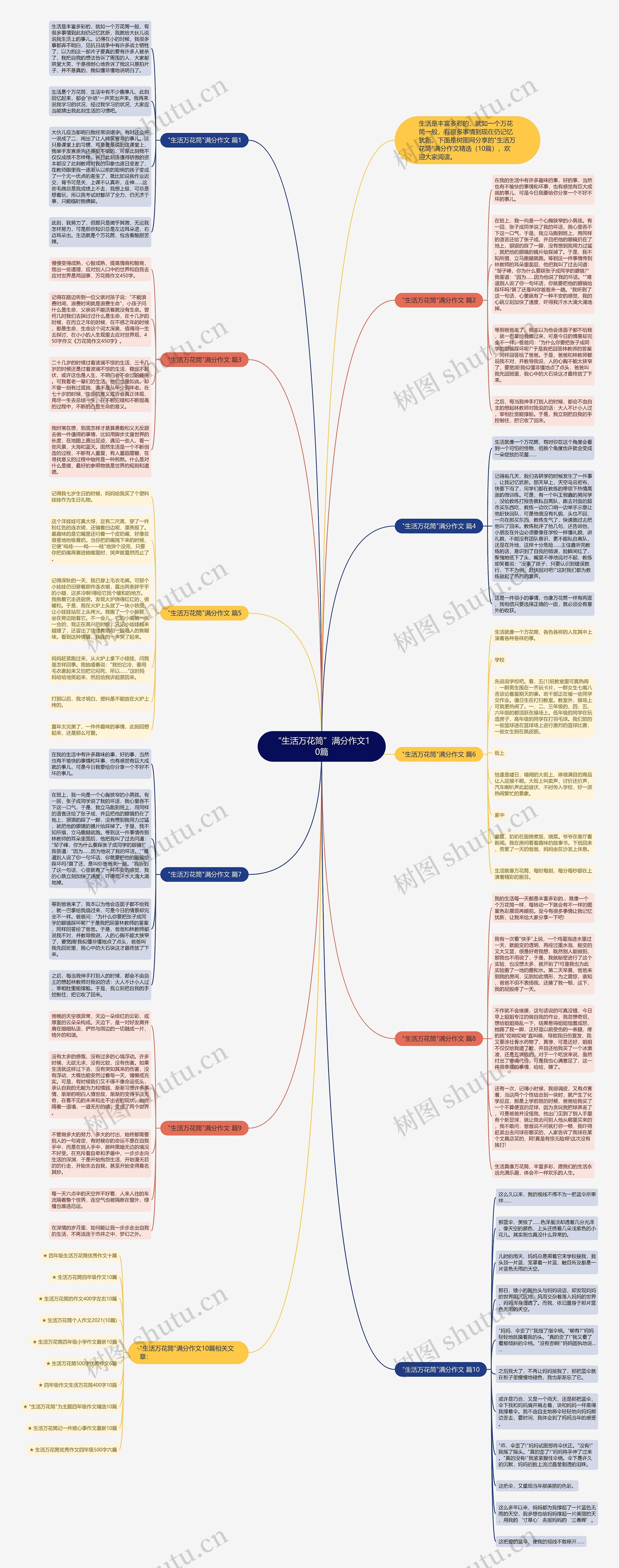 “生活万花筒”满分作文10篇思维导图