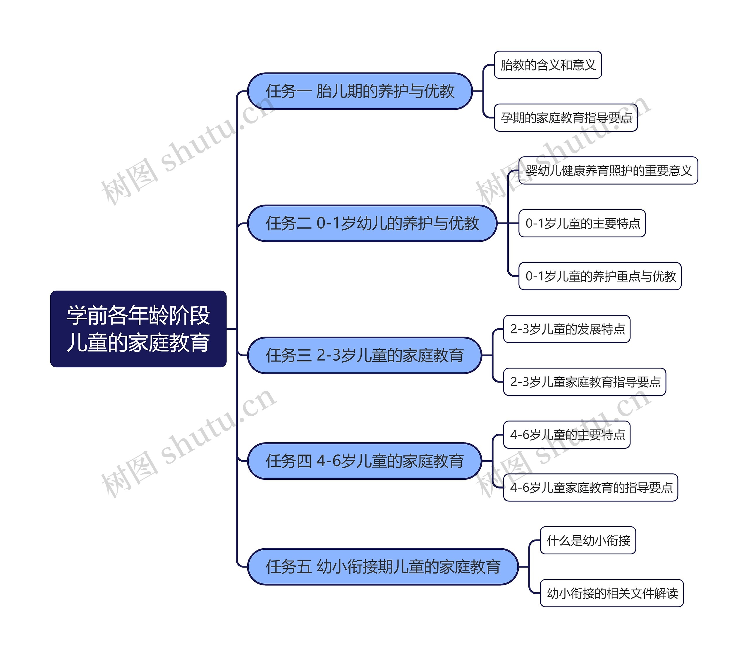 学前各年龄阶段儿童的家庭教育思维导图