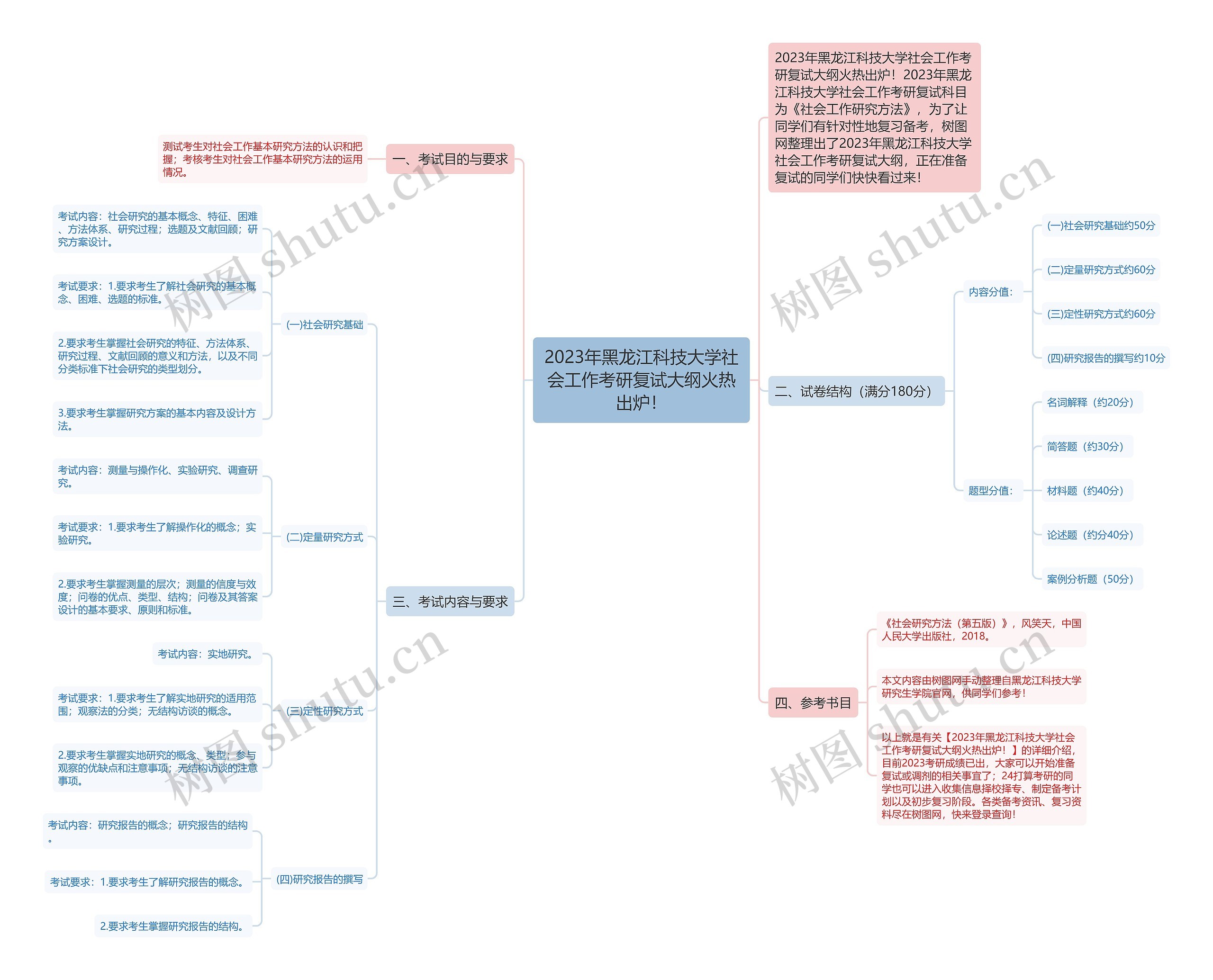 2023年黑龙江科技大学社会工作考研复试大纲火热出炉！