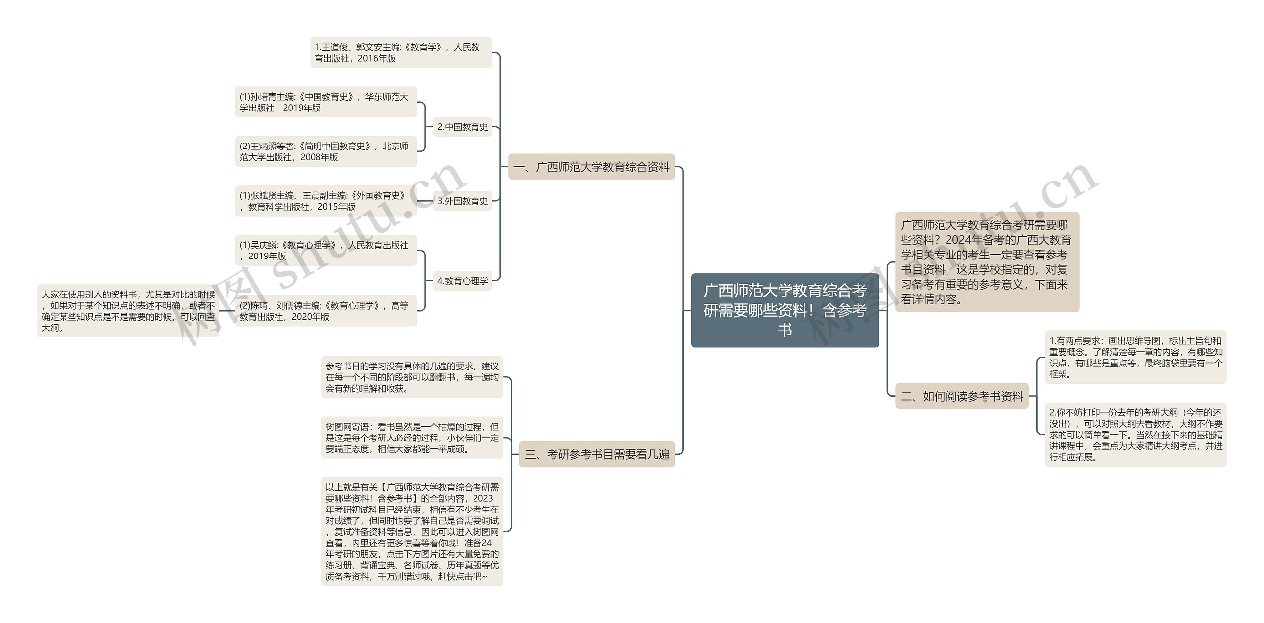 广西师范大学教育综合考研需要哪些资料！含参考书