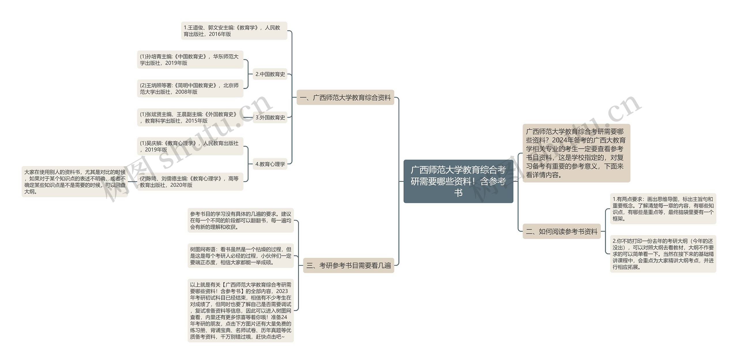 广西师范大学教育综合考研需要哪些资料!含参考书 广西师范大学教育综合考研需要哪些资料!含参考书