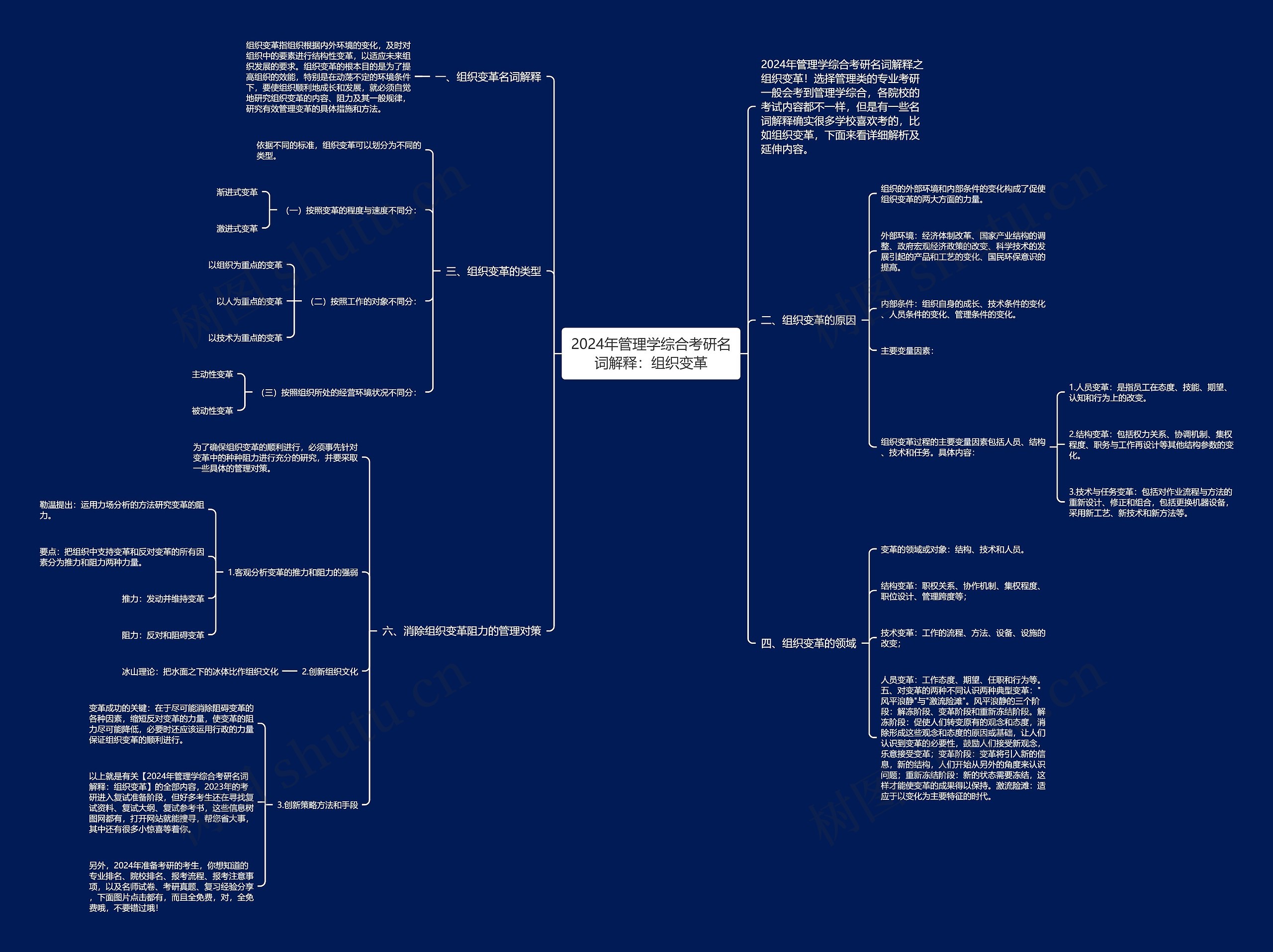 2024年管理学综合考研名词解释：组织变革思维导图