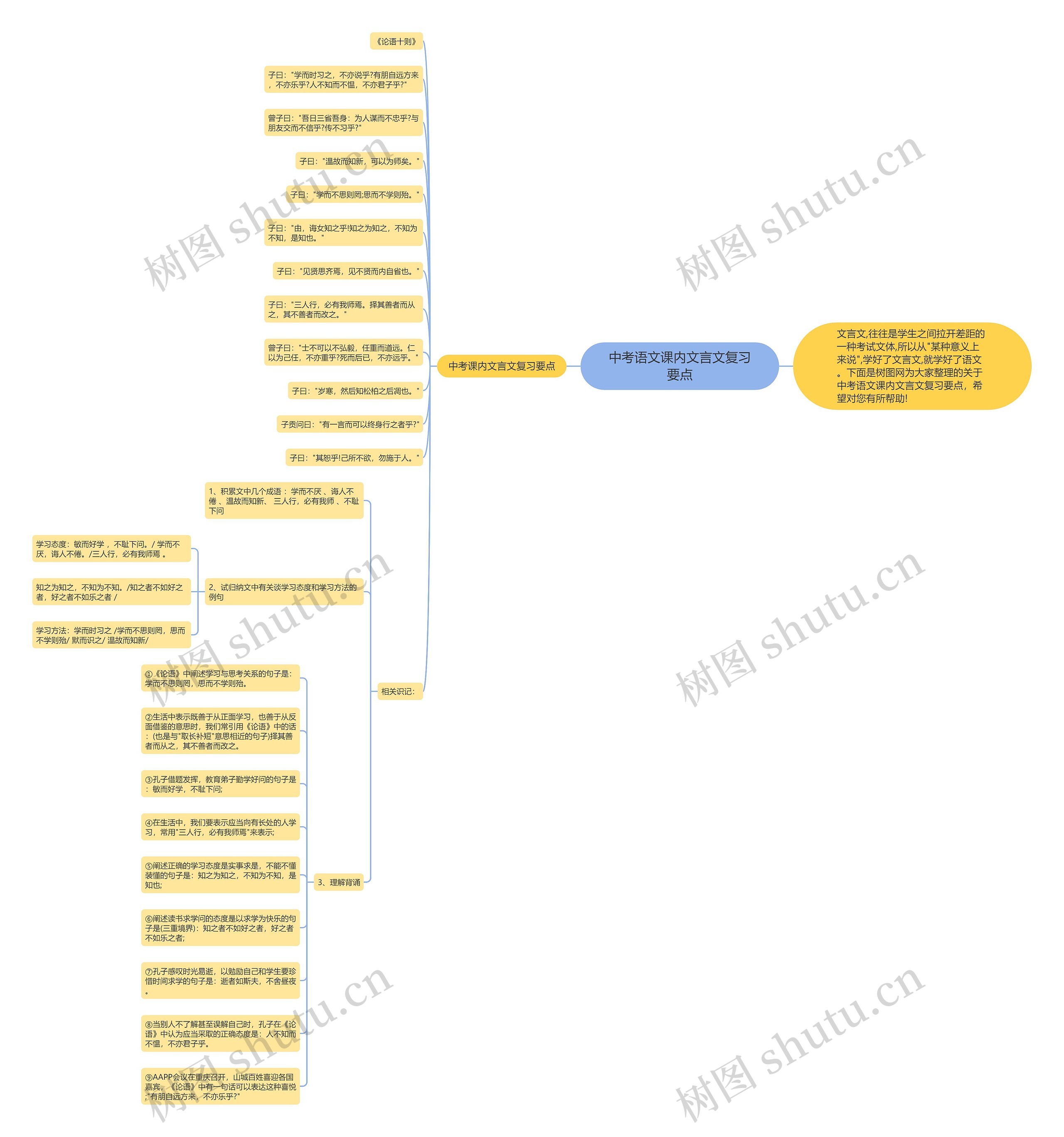 中考语文课内文言文复习要点思维导图