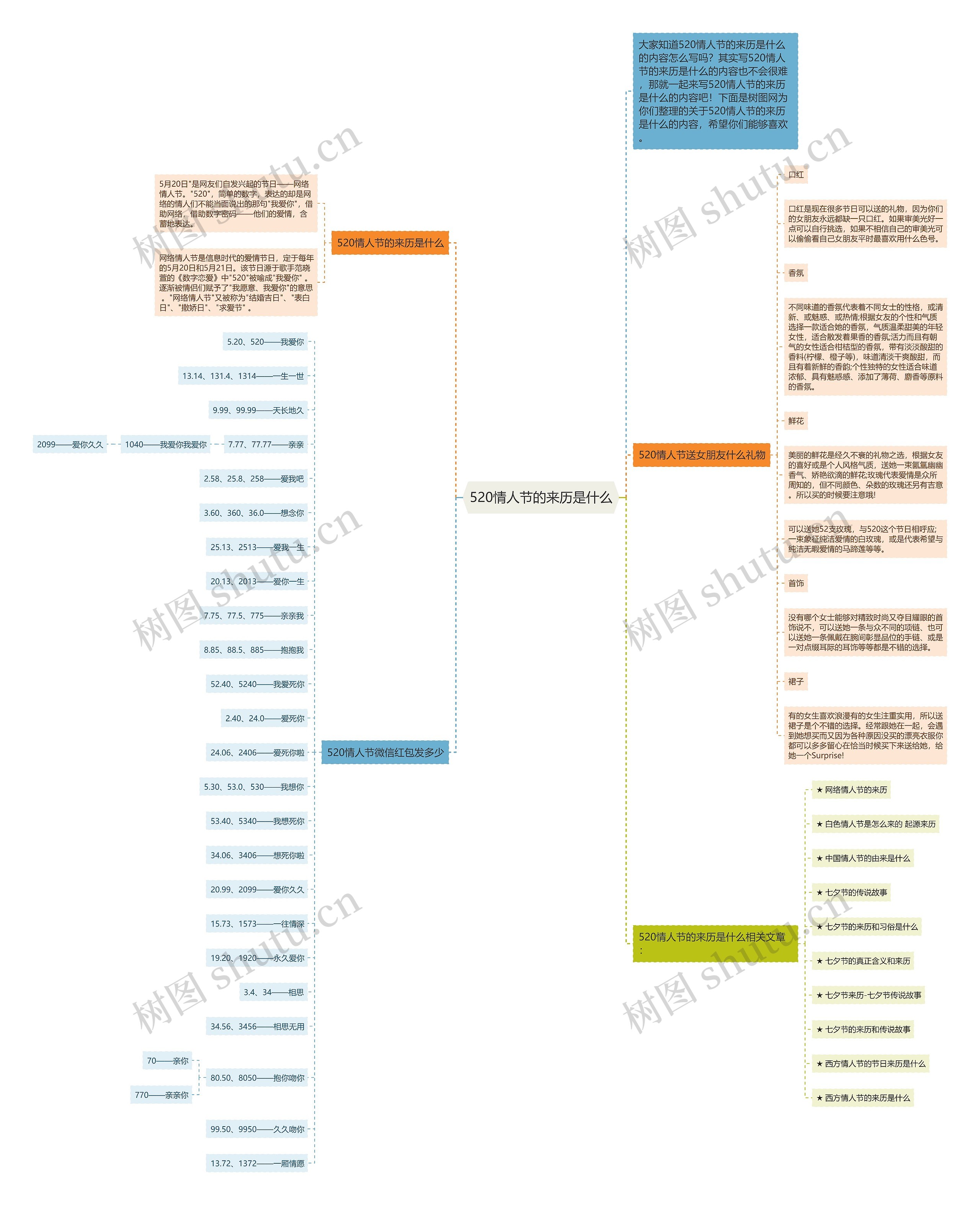 520情人节的来历是什么思维导图