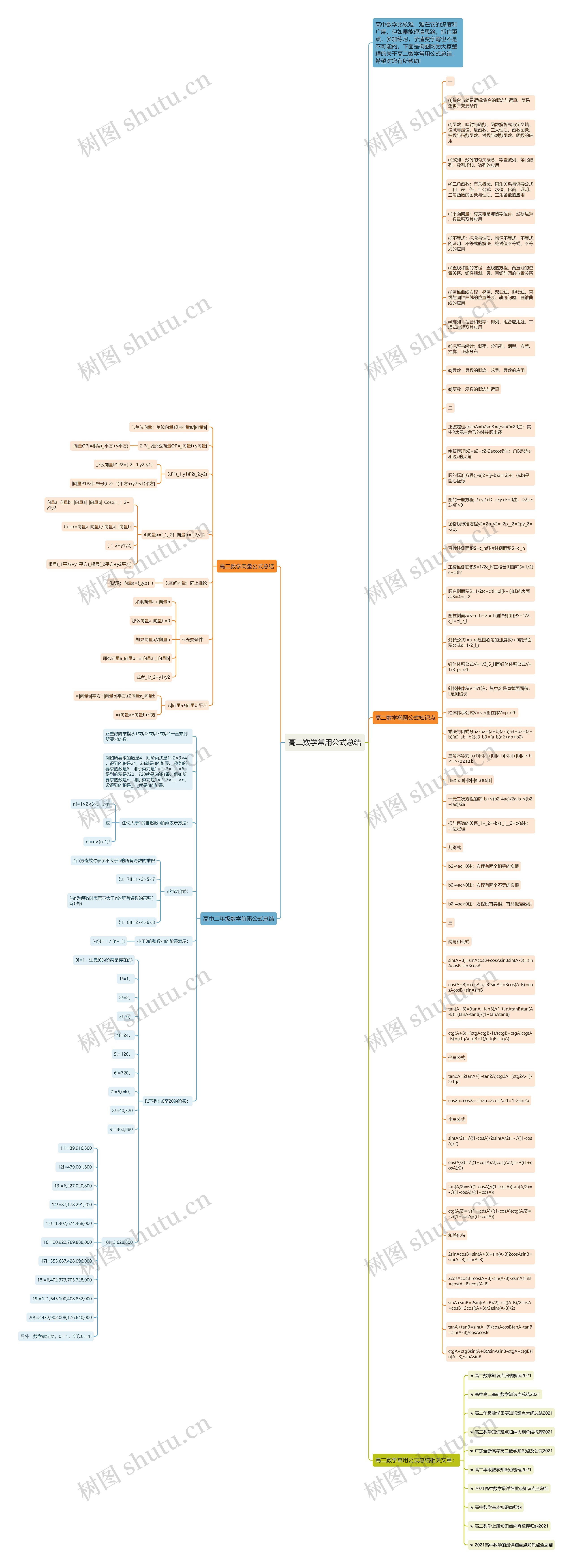 高二数学常用公式总结思维导图