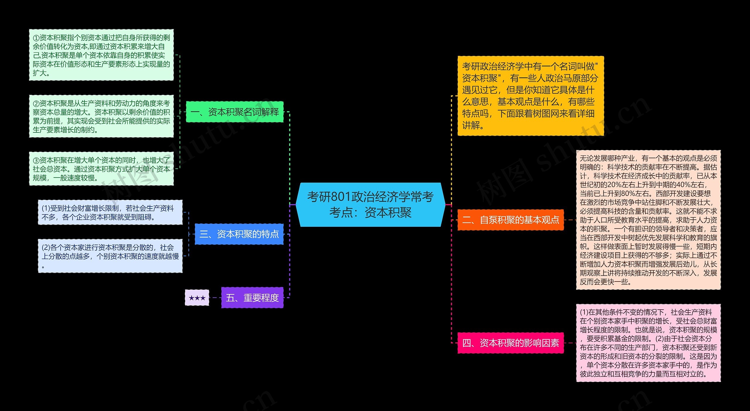 考研801政治经济学常考考点：资本积聚