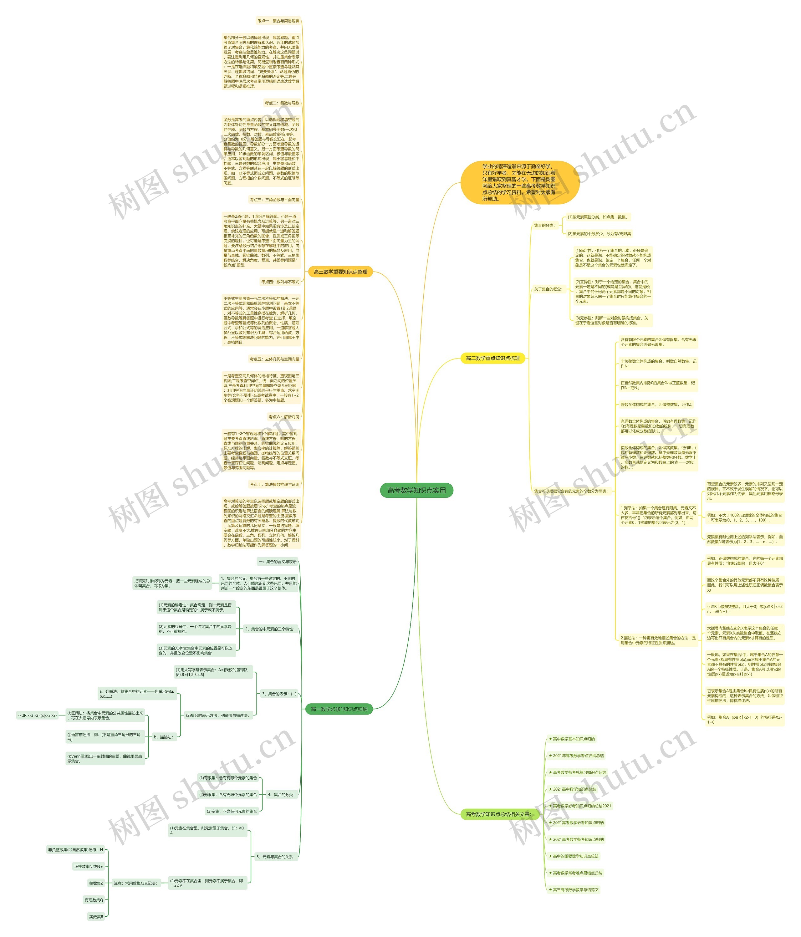 高考数学知识点实用思维导图