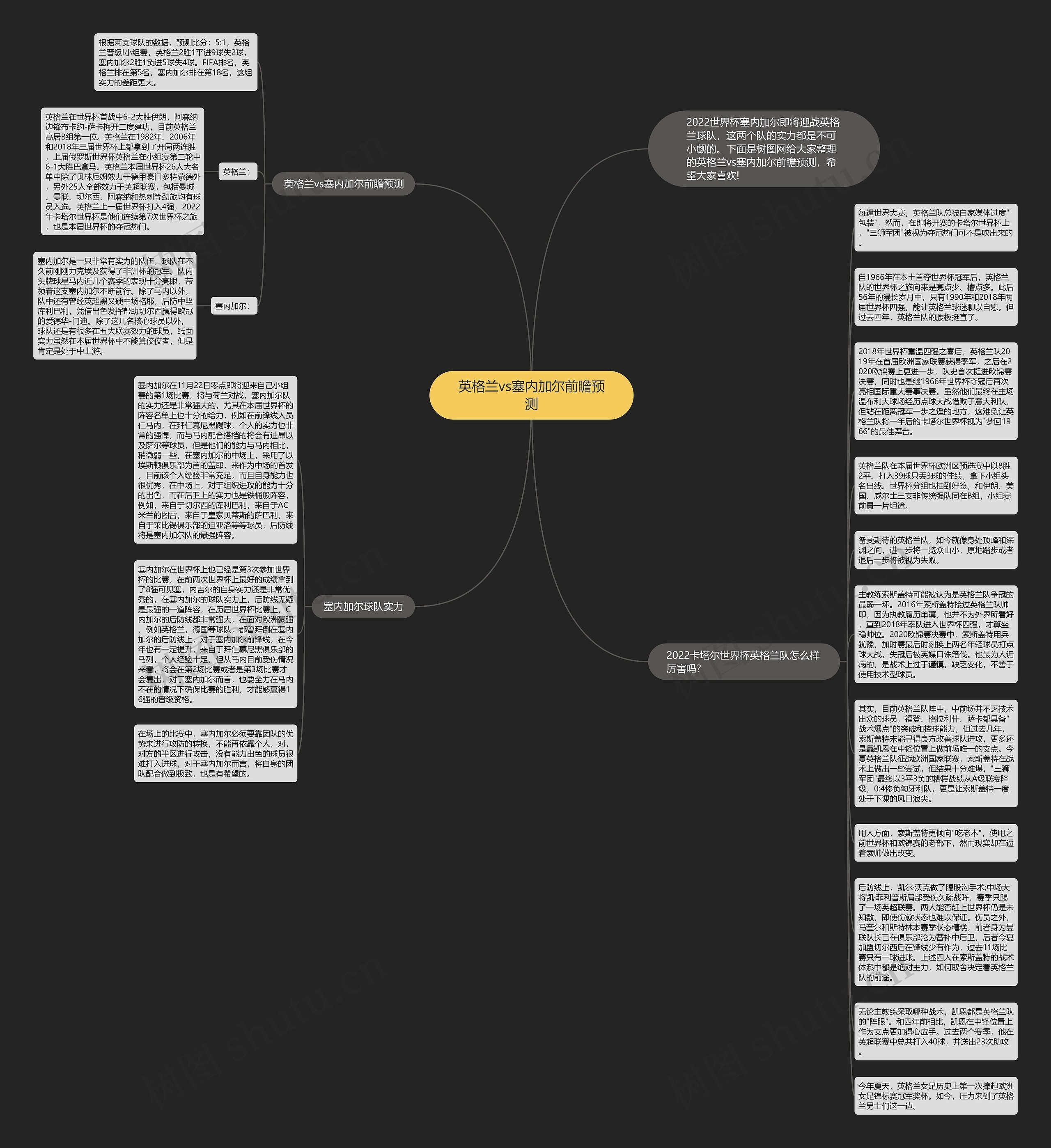 英格兰vs塞内加尔前瞻预测思维导图