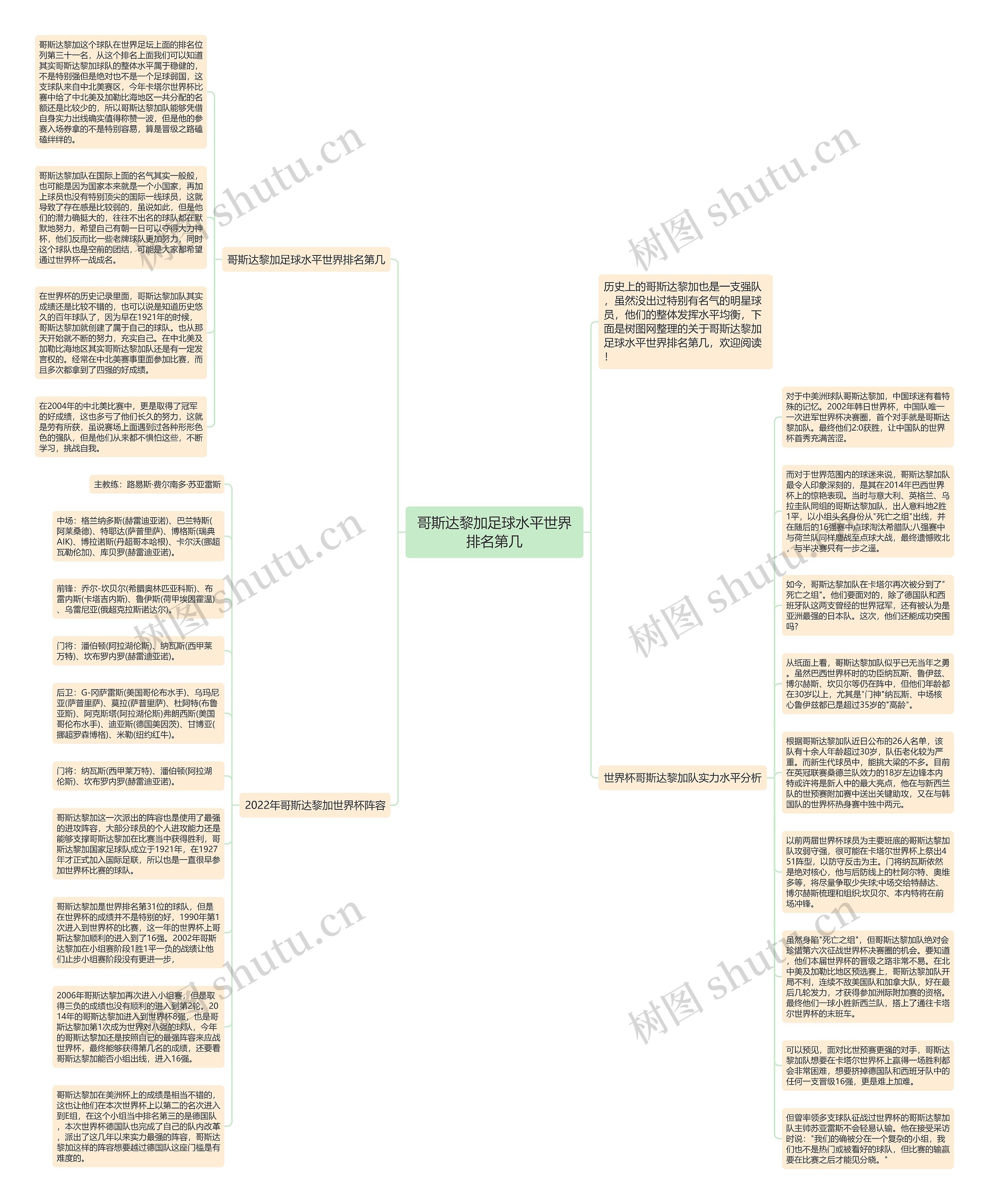 哥斯达黎加足球水平世界排名第几思维导图