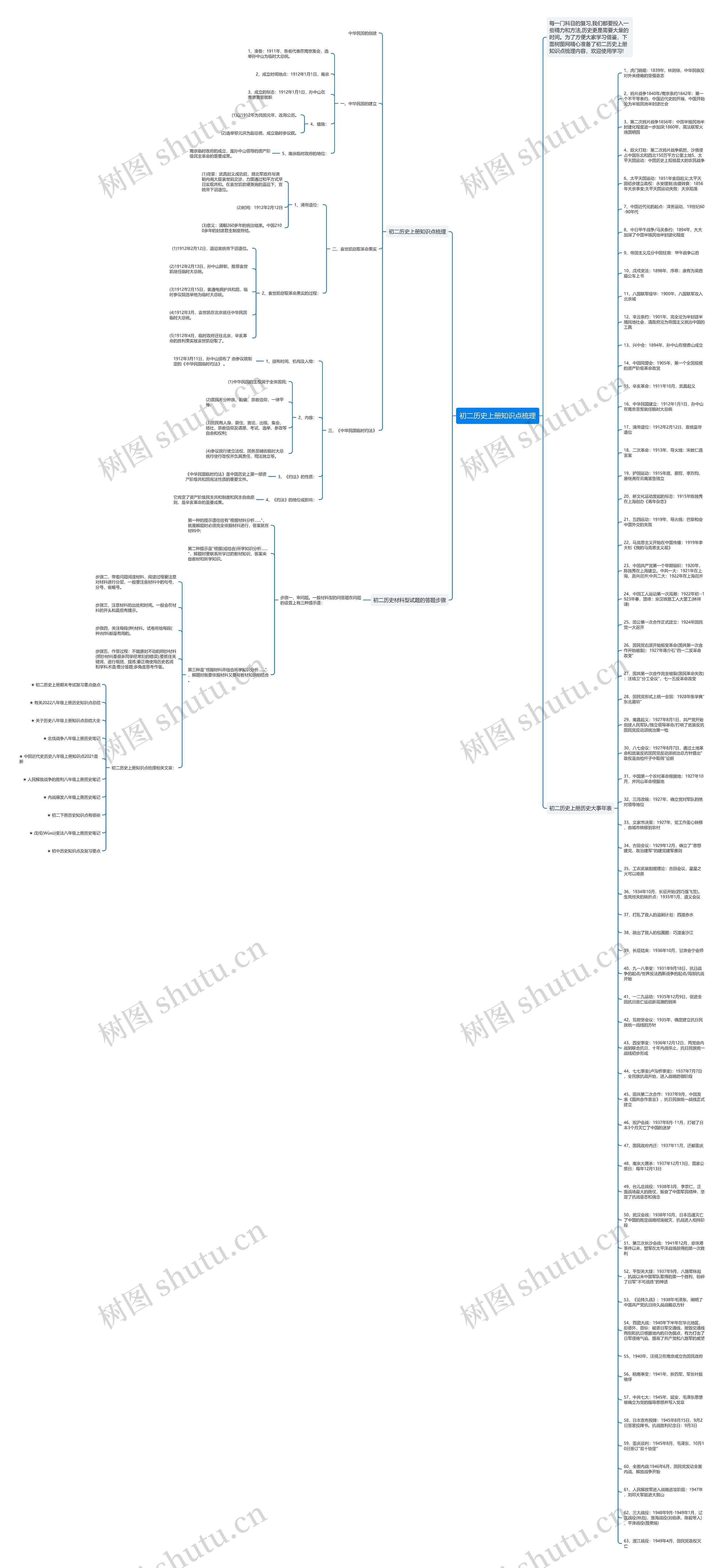 初二历史上册知识点梳理思维导图