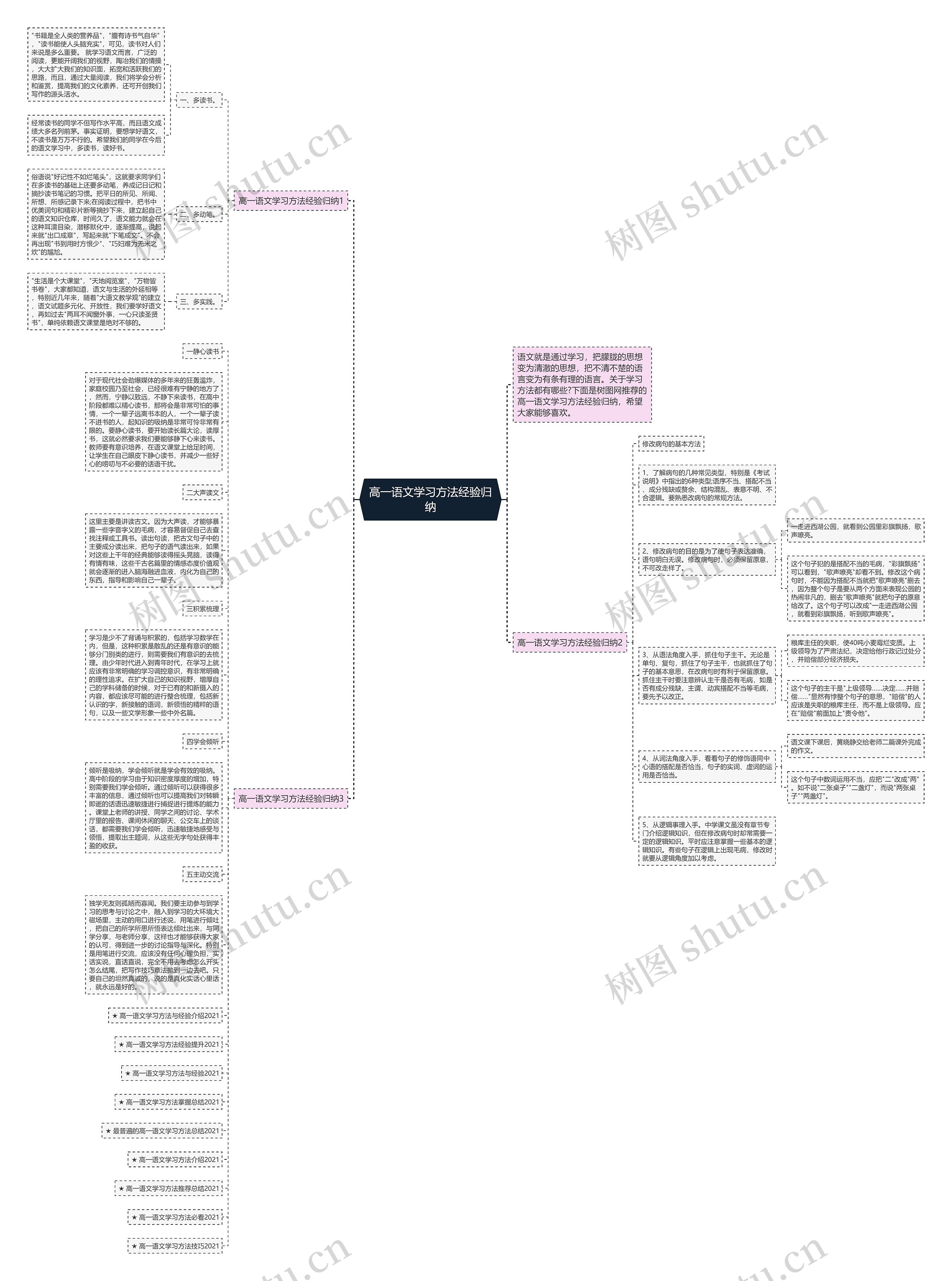 高一语文学习方法经验归纳思维导图