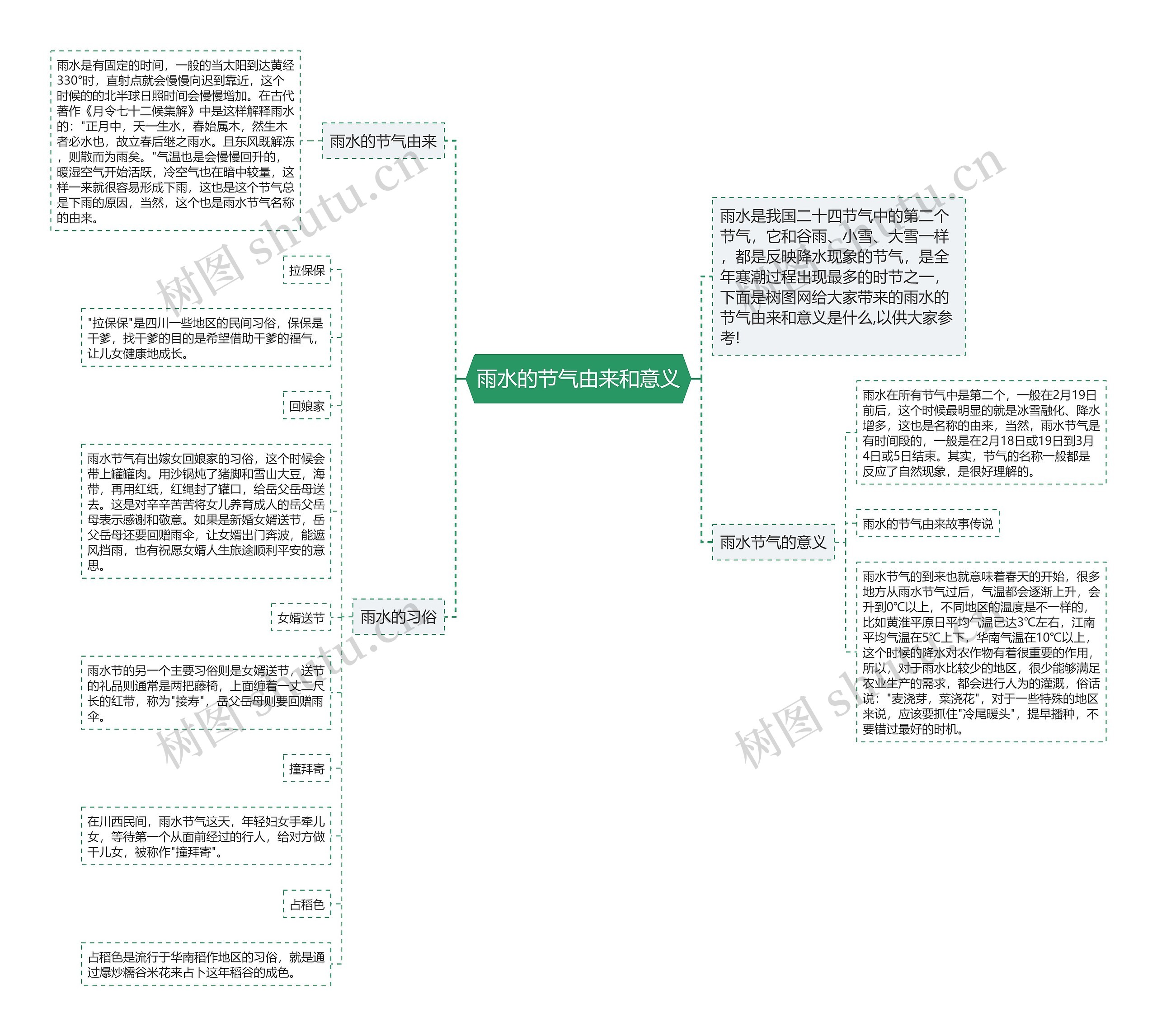 雨水的节气由来和意义思维导图