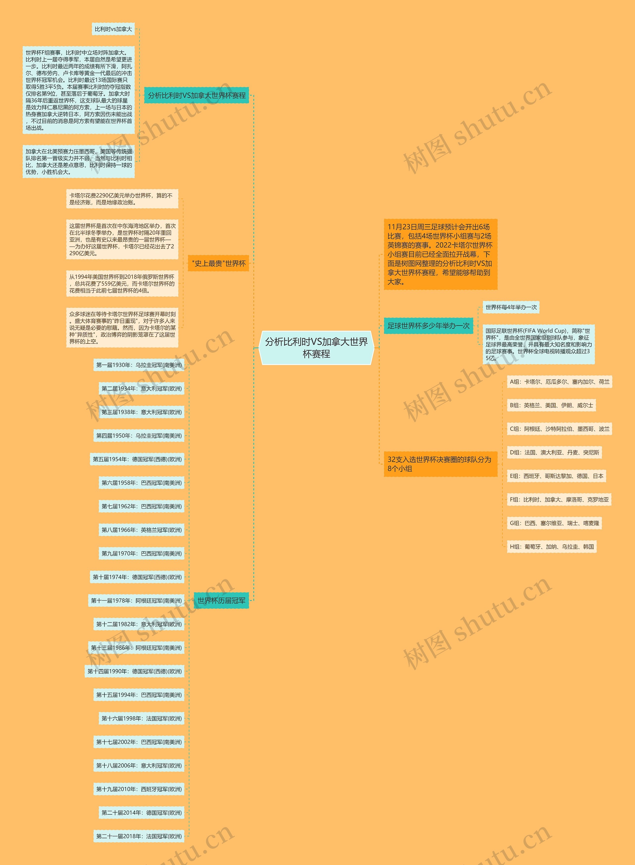 分析比利时VS加拿大世界杯赛程思维导图
