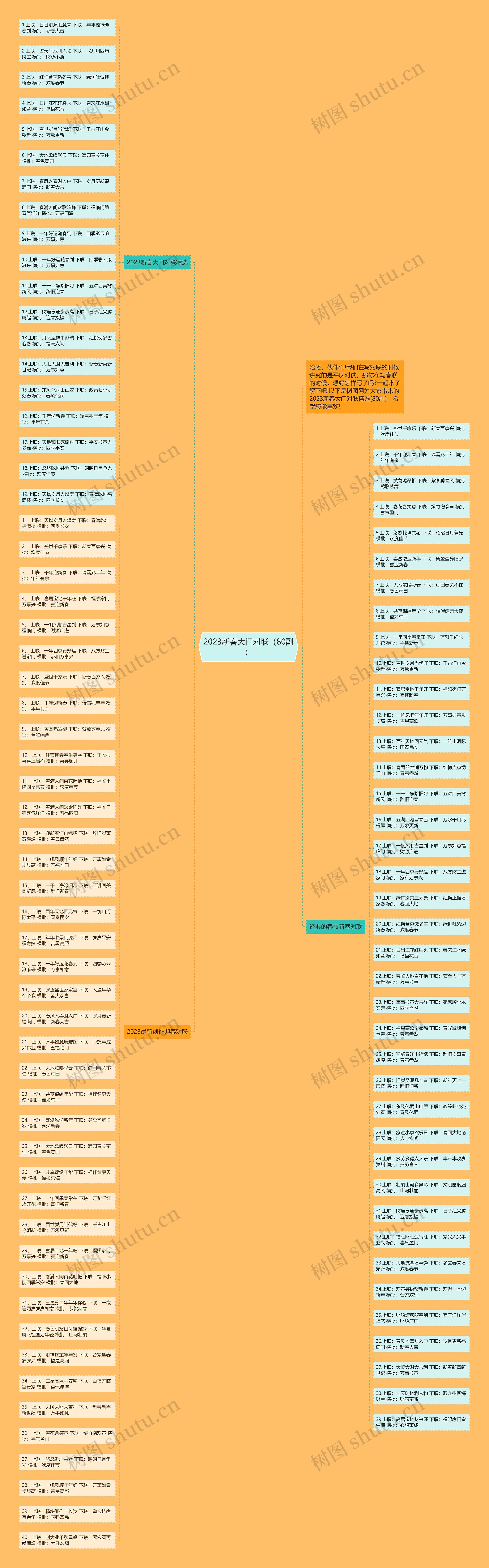 2023新春大门对联（80副）思维导图