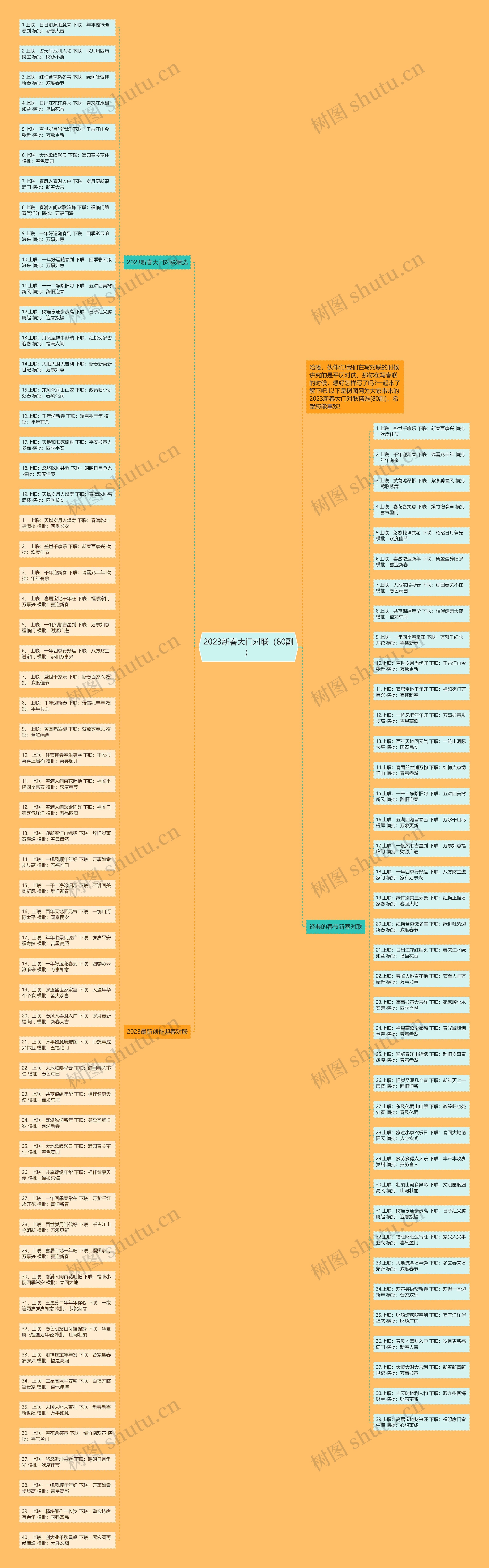 2023新春大门对联(80副)思维导图高清图 2023新春大门对联(80副)思维导图