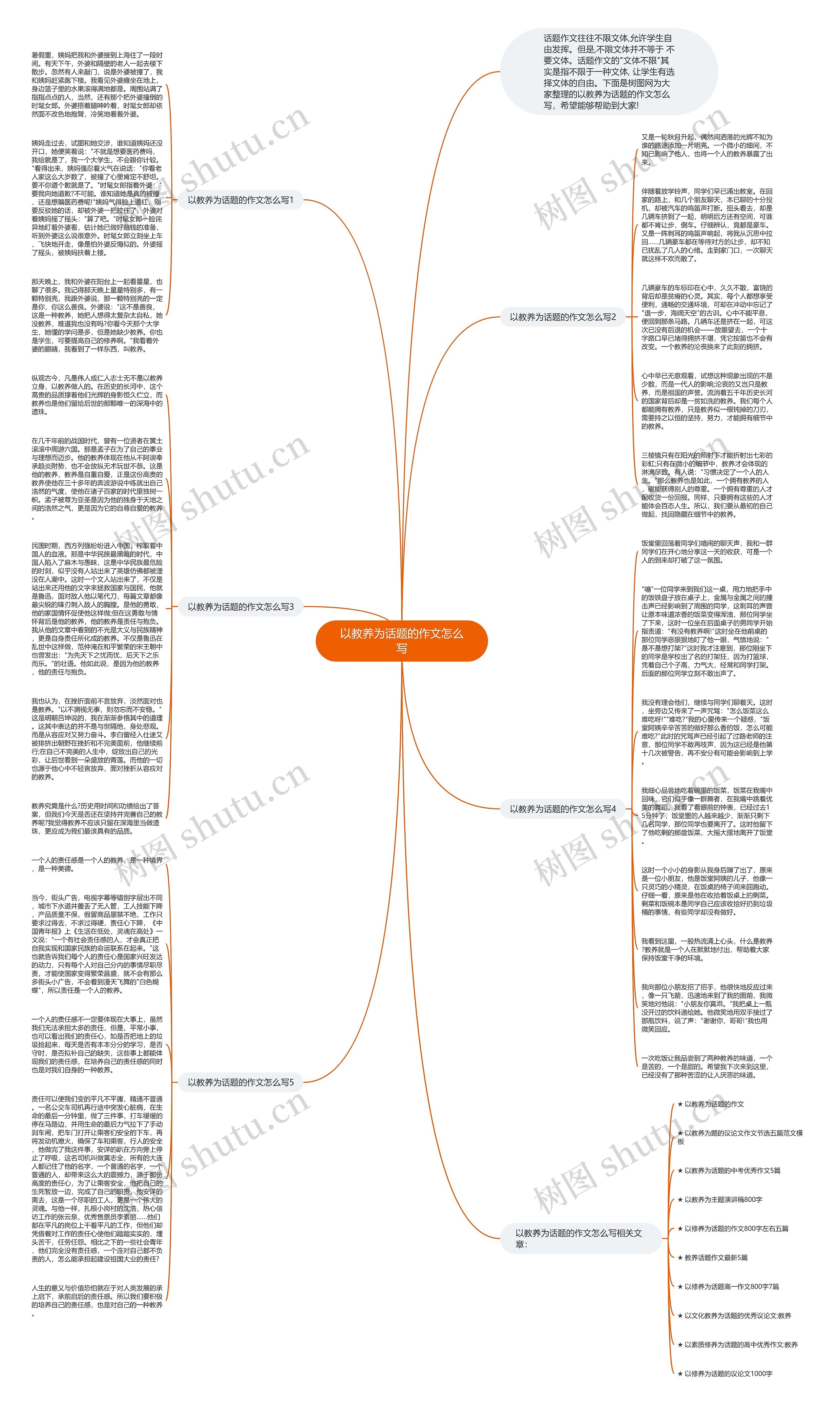 以教养为话题的作文怎么写思维导图