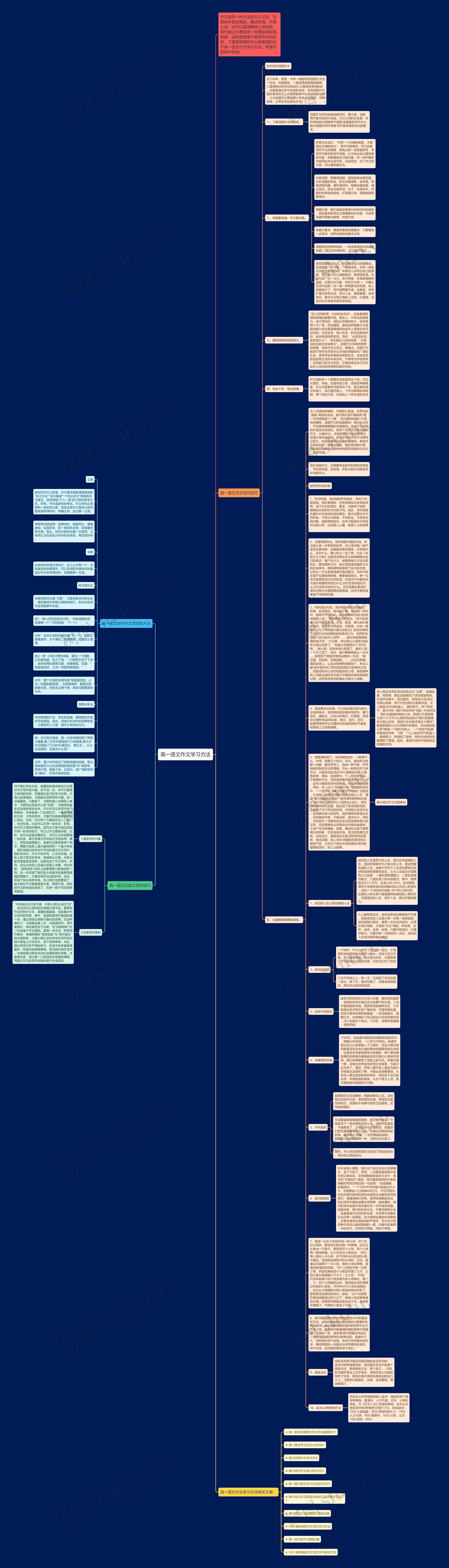 高一语文作文学习方法思维导图