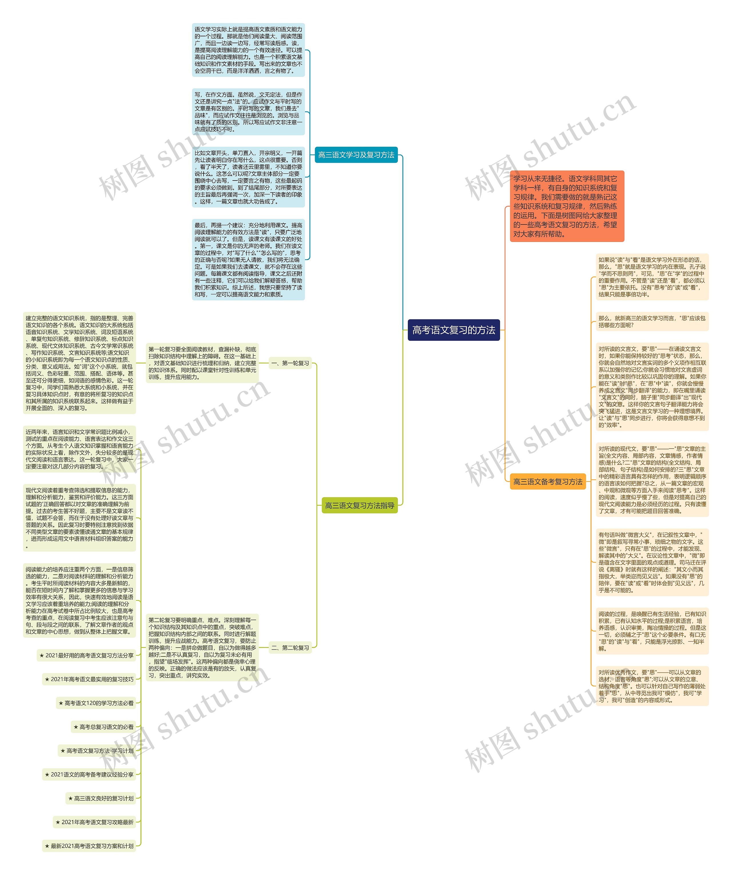 高考语文复习的方法思维导图