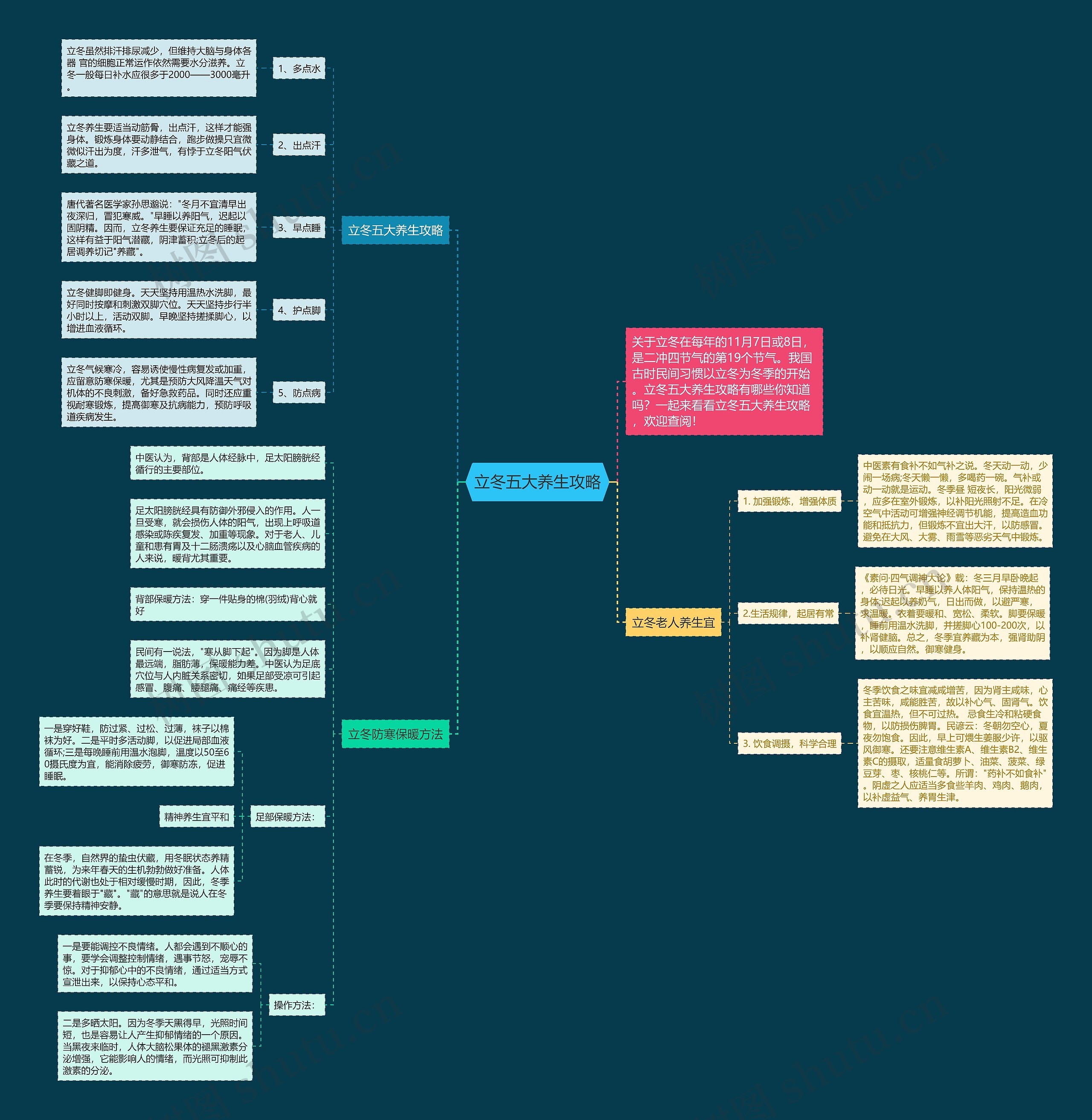 立冬五大养生攻略思维导图高清图 立冬五大养生攻略思维导图