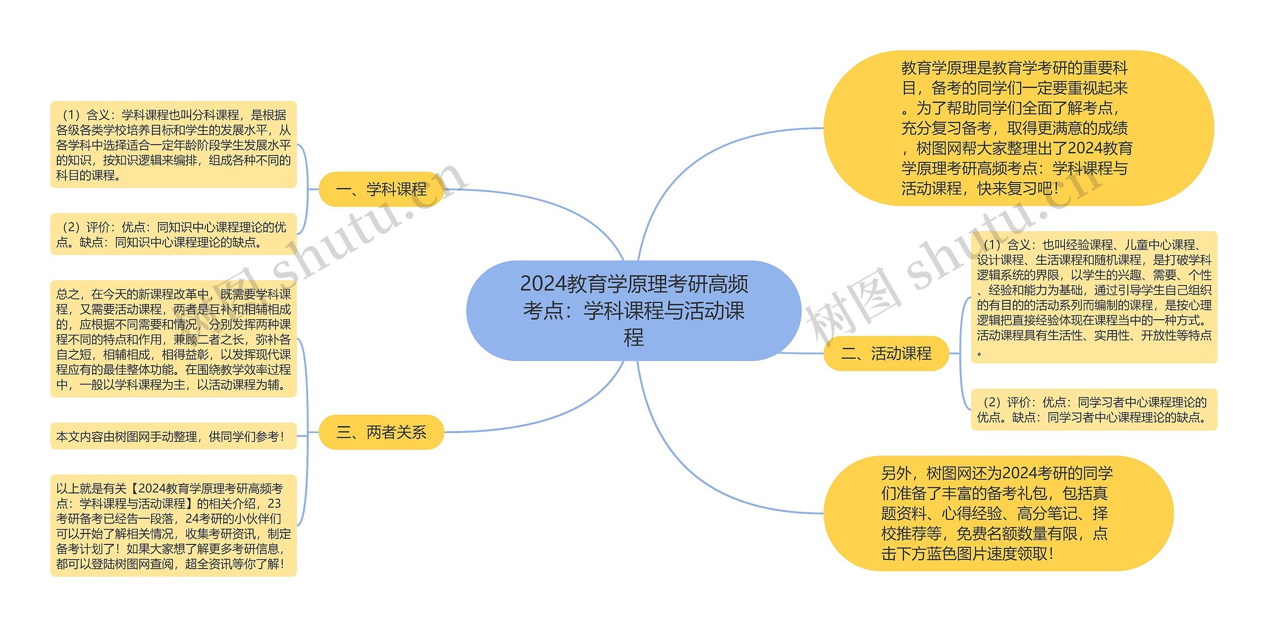 2024教育学原理考研高频考点:学科课程与活动课程思维导图高清图 2024教育学原理考研高频考点:学科课程与活动课程思维导图