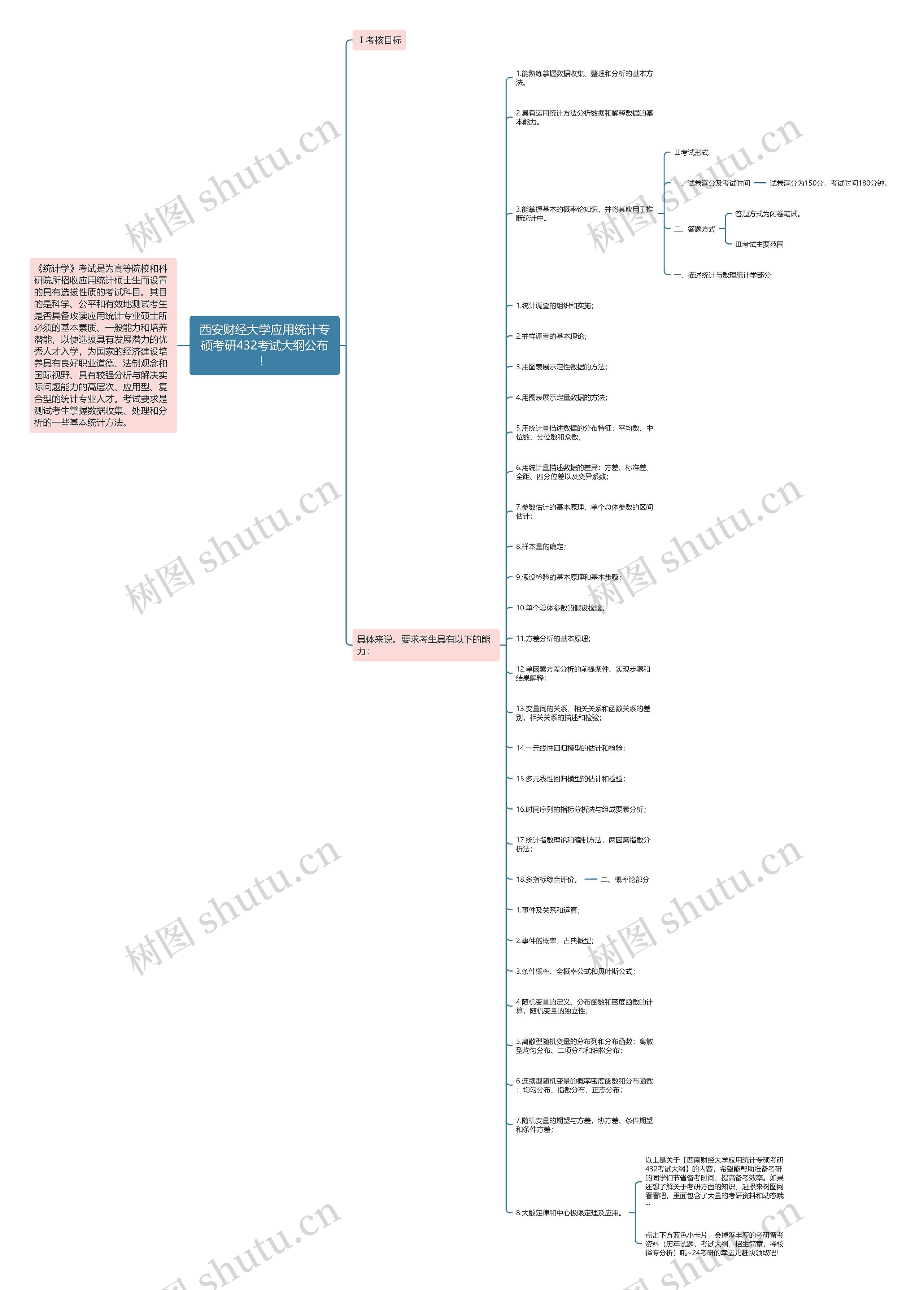 西安财经大学应用统计专硕考研432考试大纲公布！思维导图