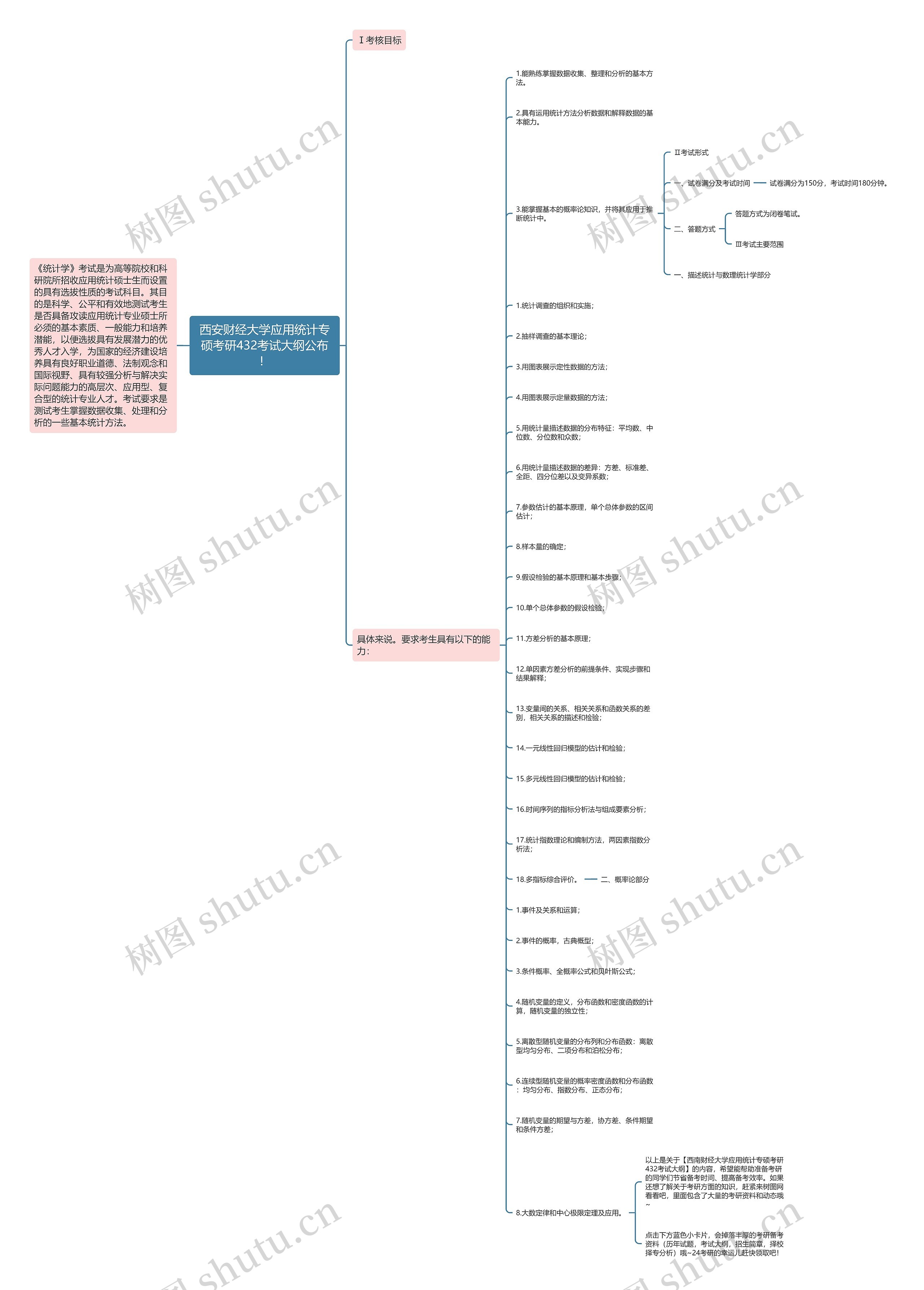 西安财经大学应用统计专硕考研432考试大纲公布!思维导图高清图 西安财经大学应用统计专硕考研432考试大纲公布!思维导图