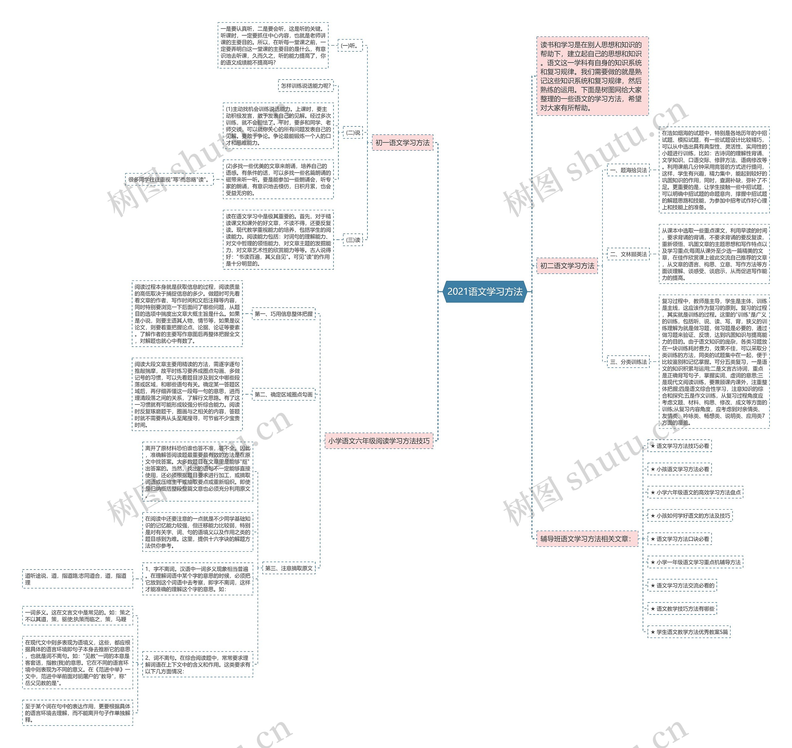 2021语文学习方法思维导图