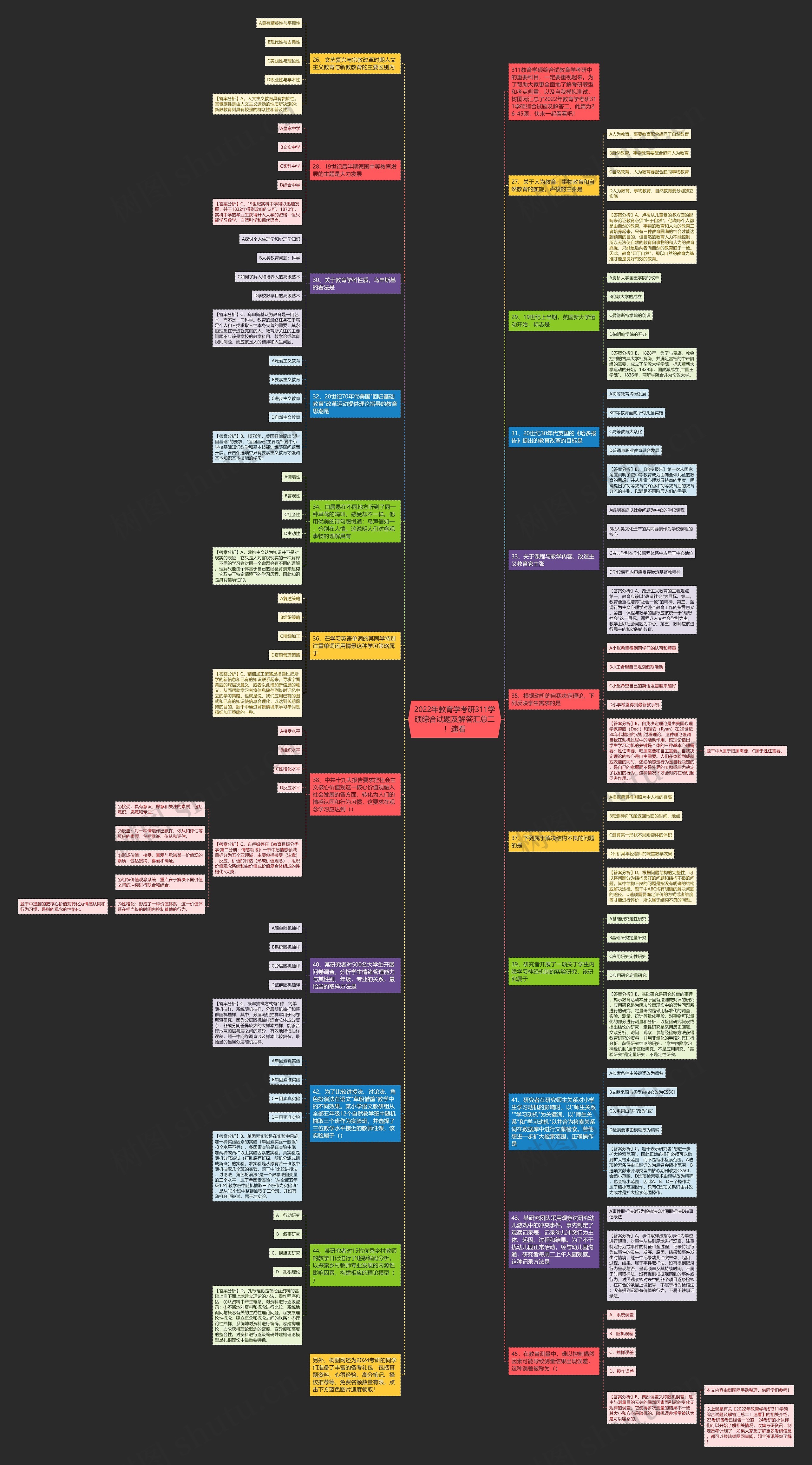 2022年教育学考研311学硕综合试题及解答汇总二！速看思维导图