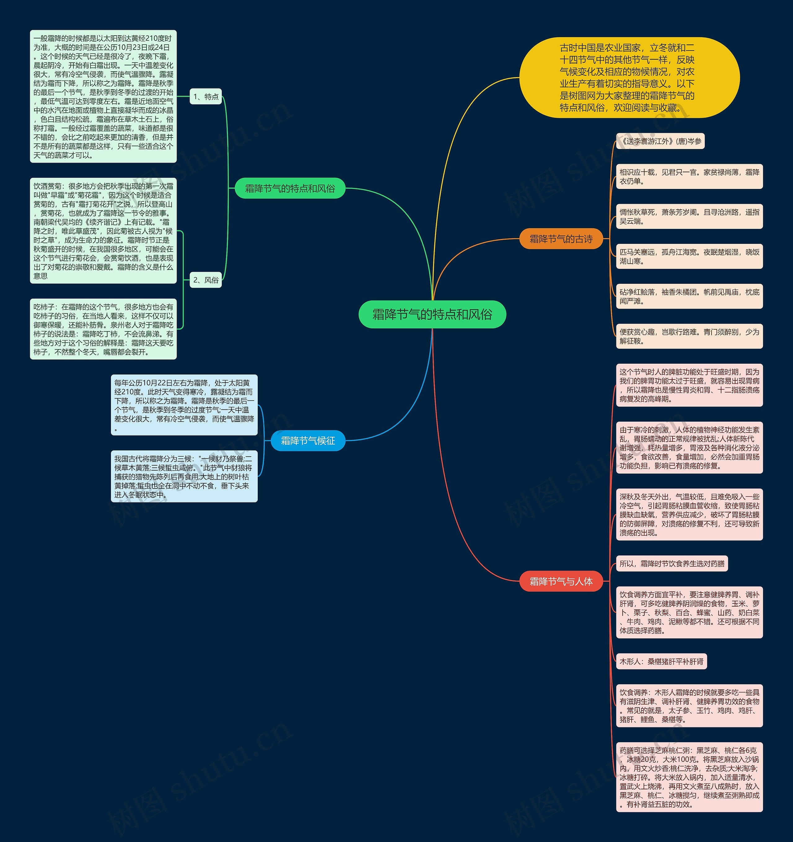 霜降节气的特点和风俗思维导图