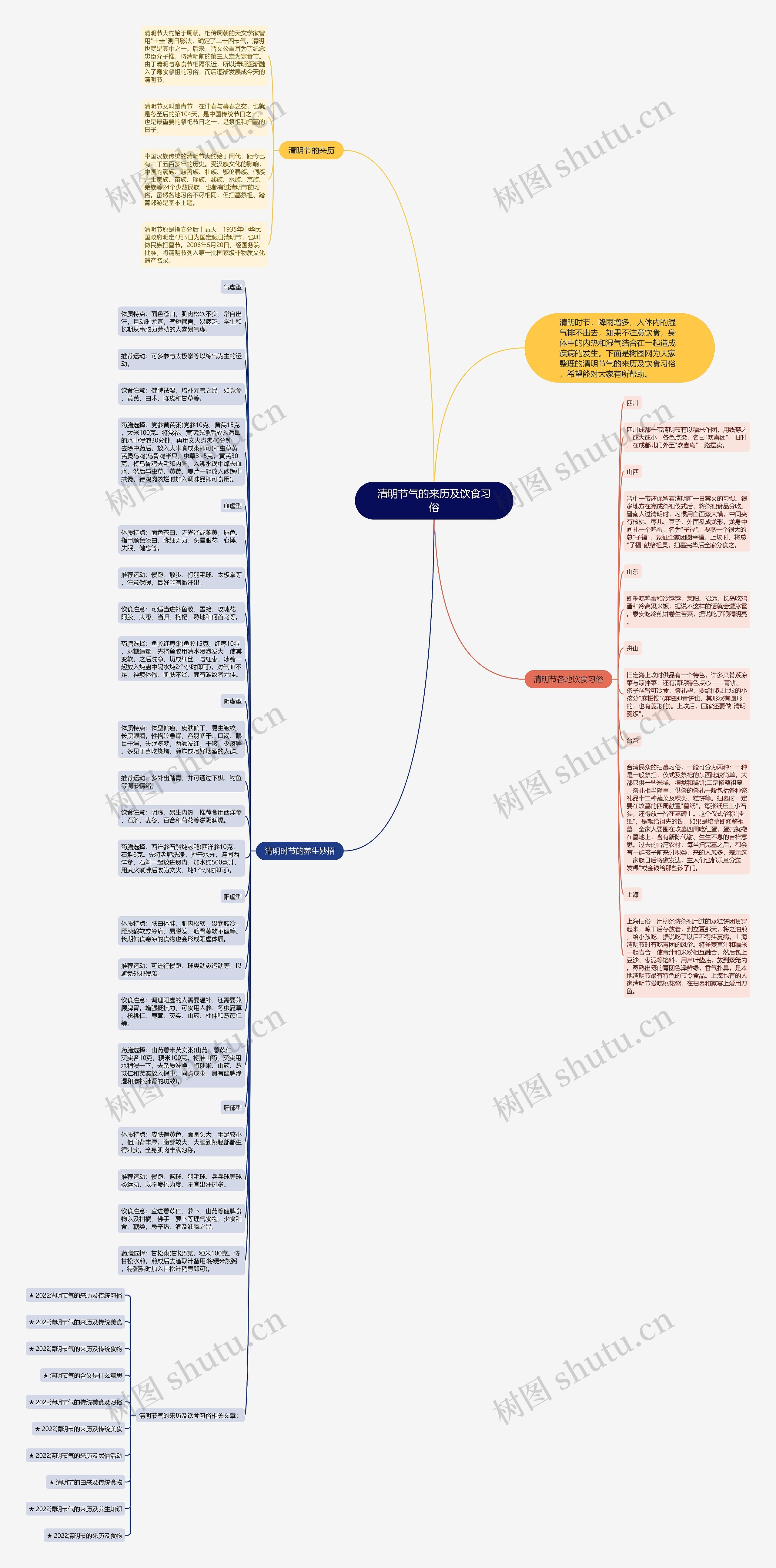 清明节气的来历及饮食习俗思维导图