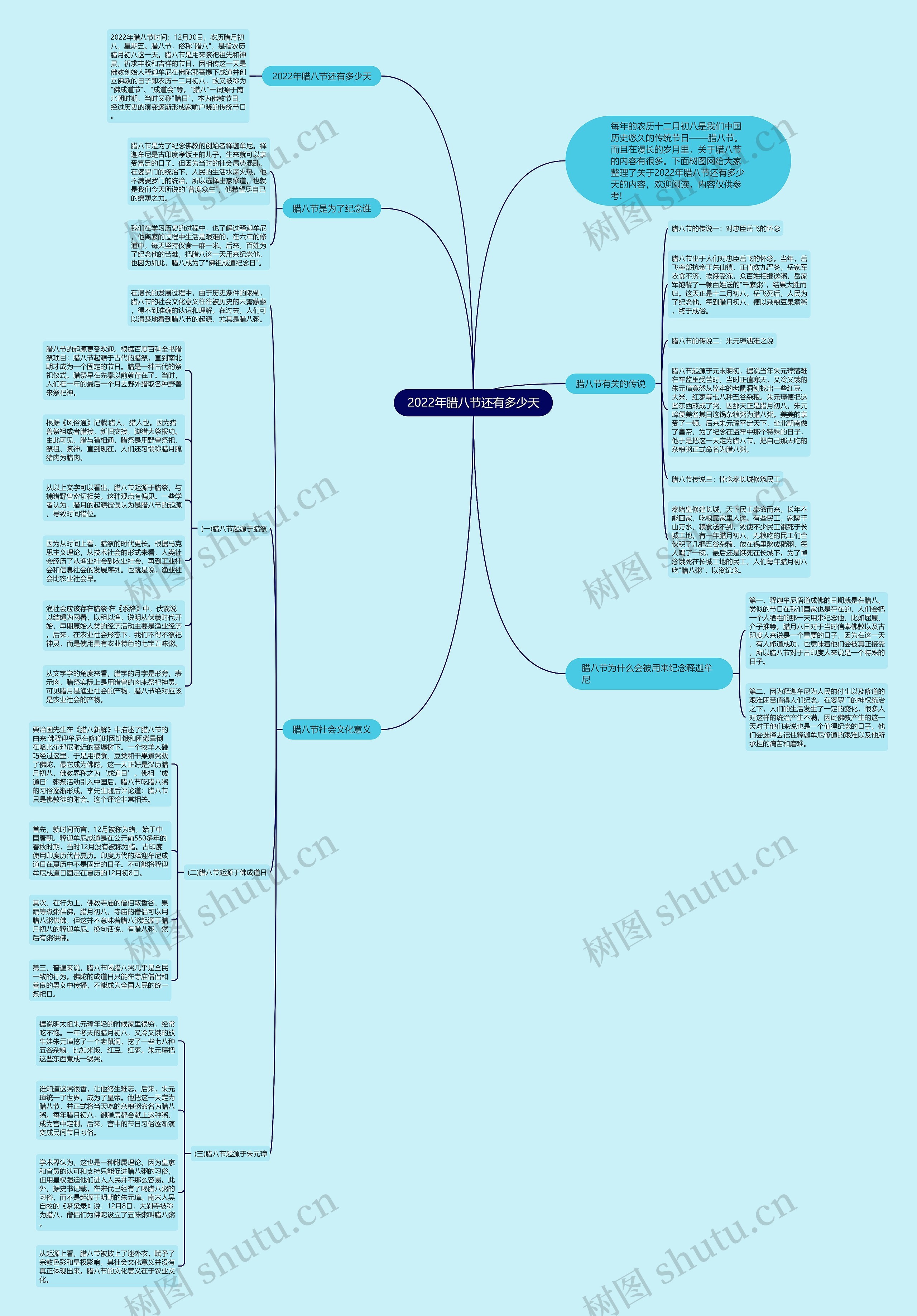 2022年腊八节还有多少天思维导图