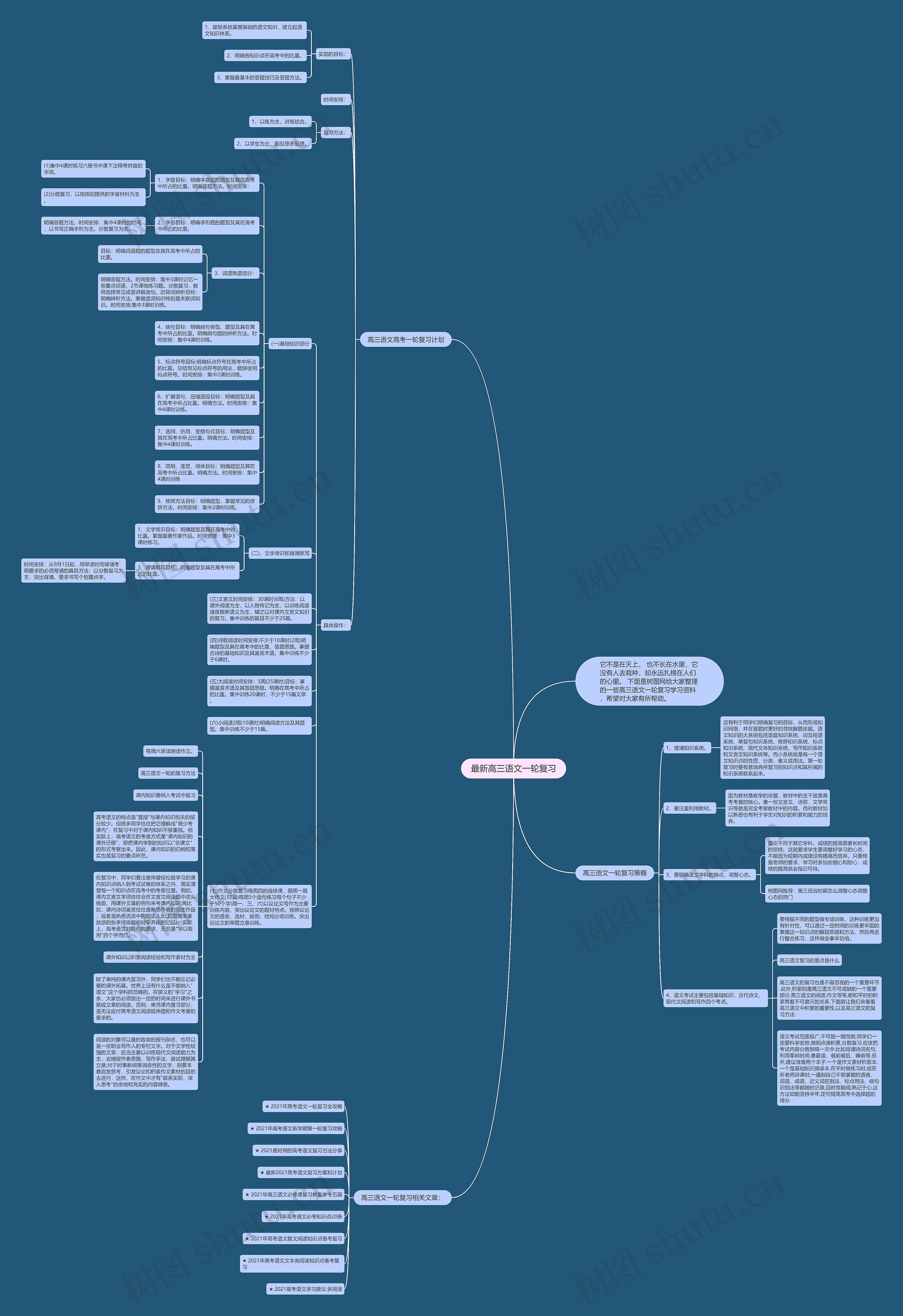 最新高三语文一轮复习思维导图